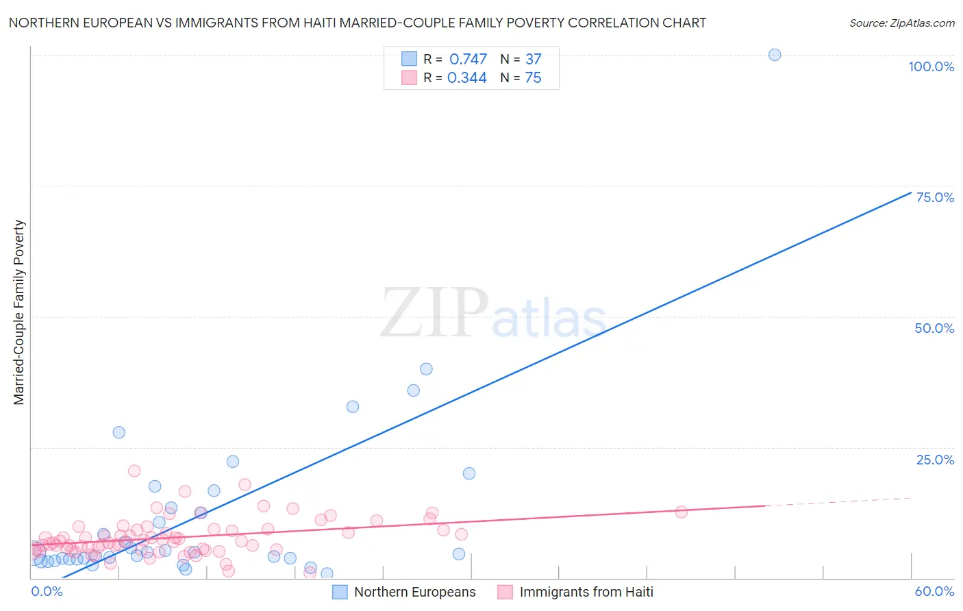 Northern European vs Immigrants from Haiti Married-Couple Family Poverty