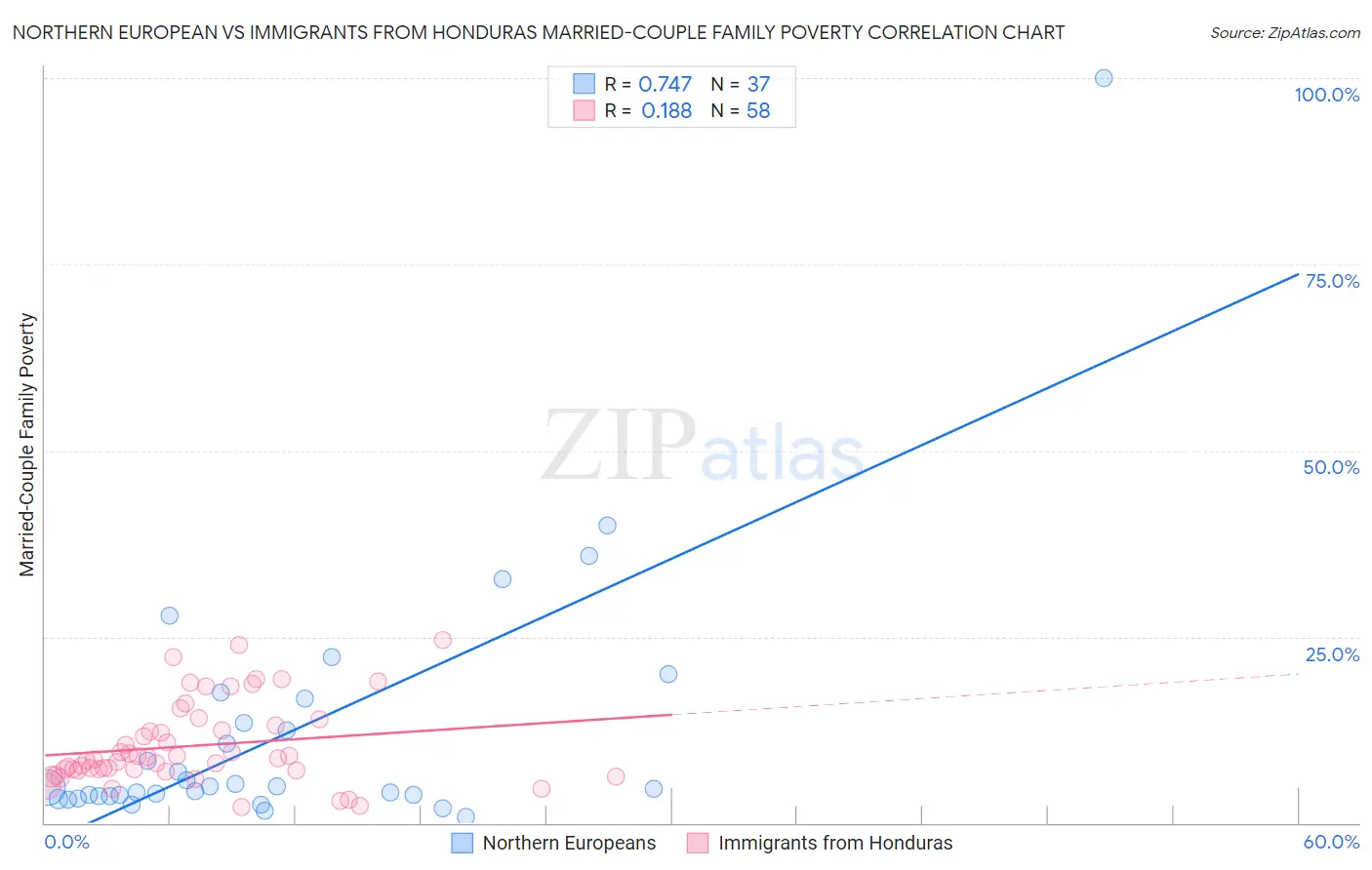 Northern European vs Immigrants from Honduras Married-Couple Family Poverty
