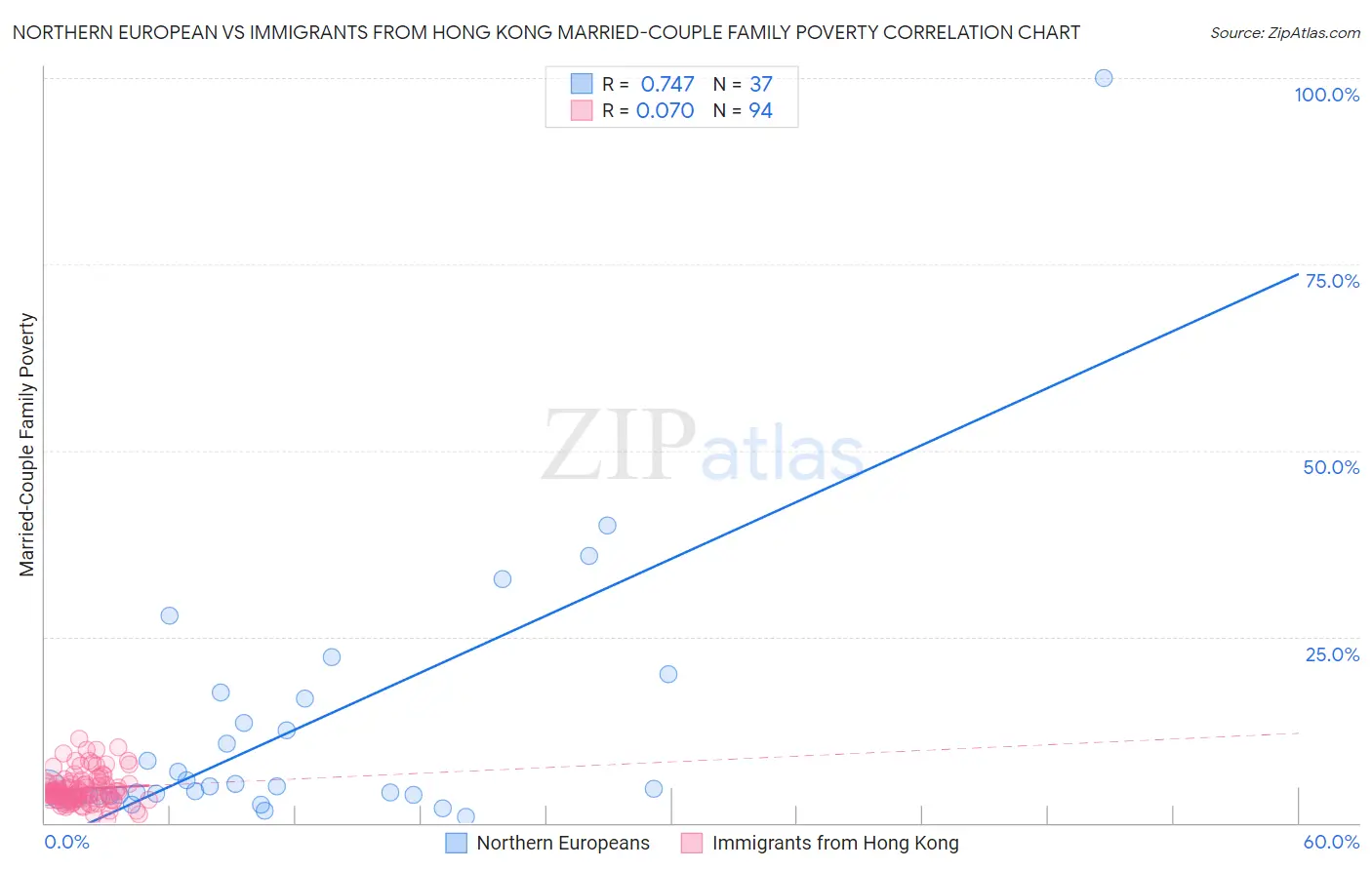 Northern European vs Immigrants from Hong Kong Married-Couple Family Poverty
