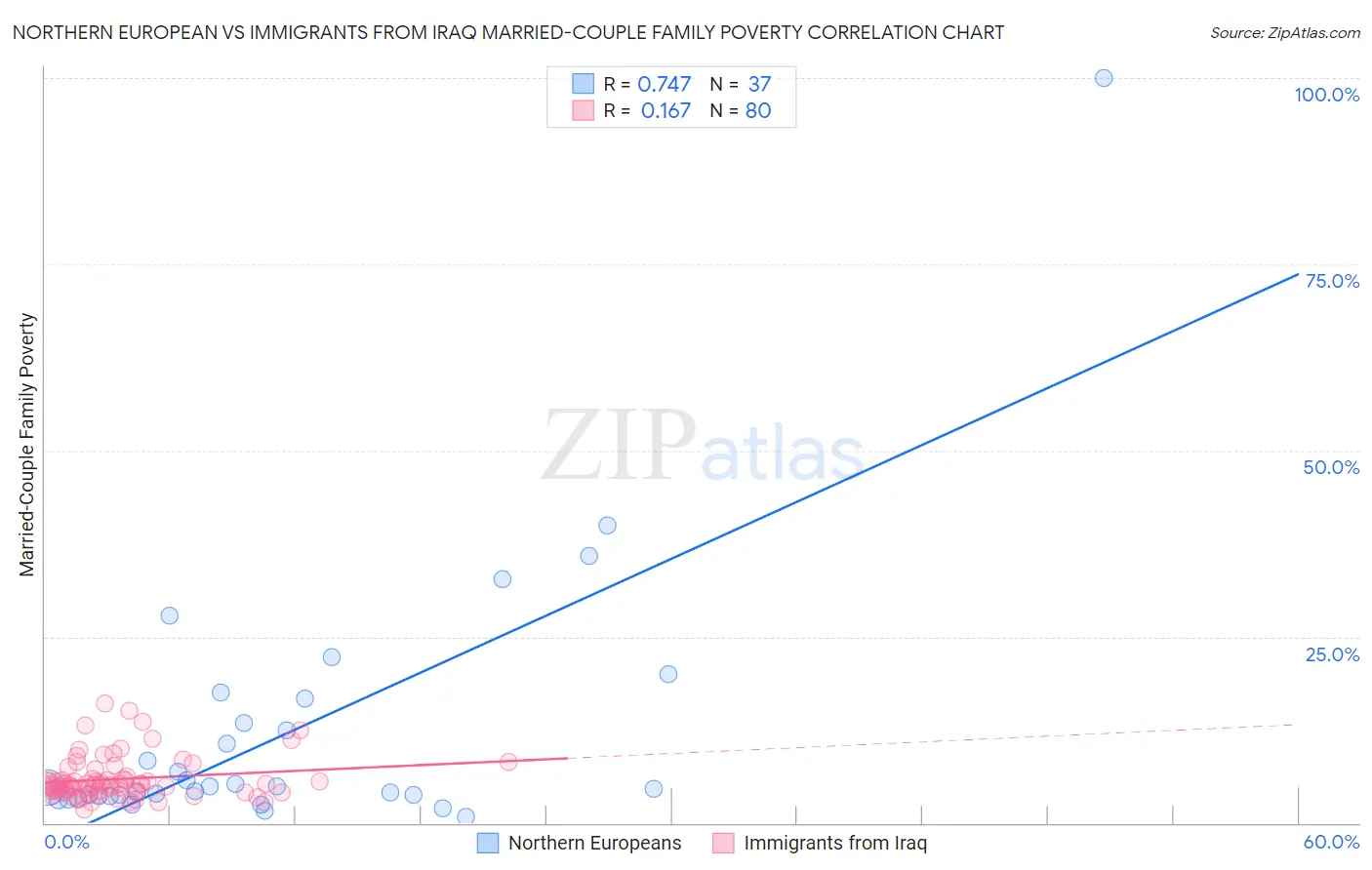 Northern European vs Immigrants from Iraq Married-Couple Family Poverty