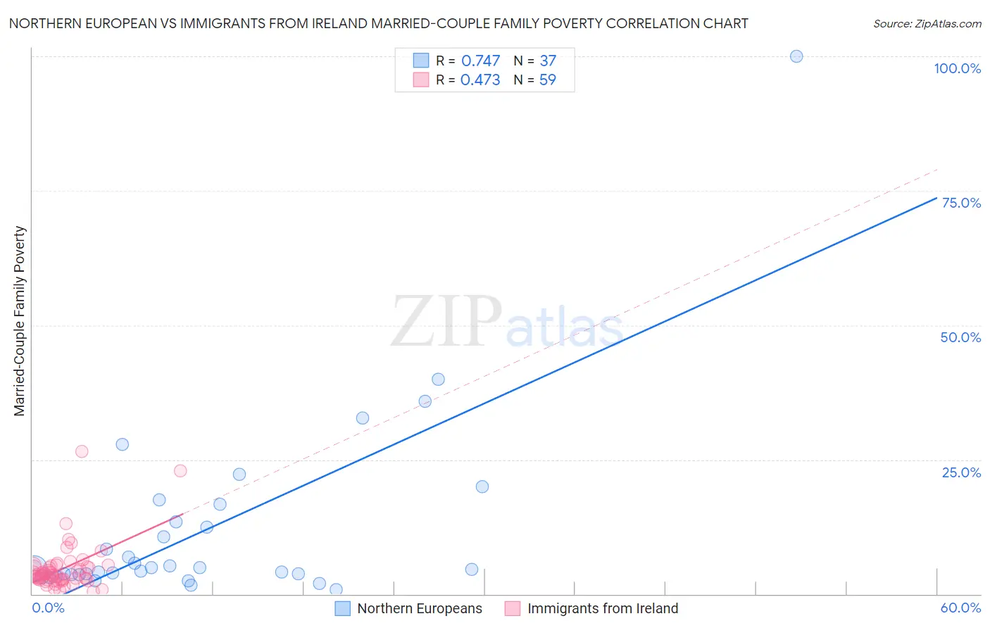 Northern European vs Immigrants from Ireland Married-Couple Family Poverty