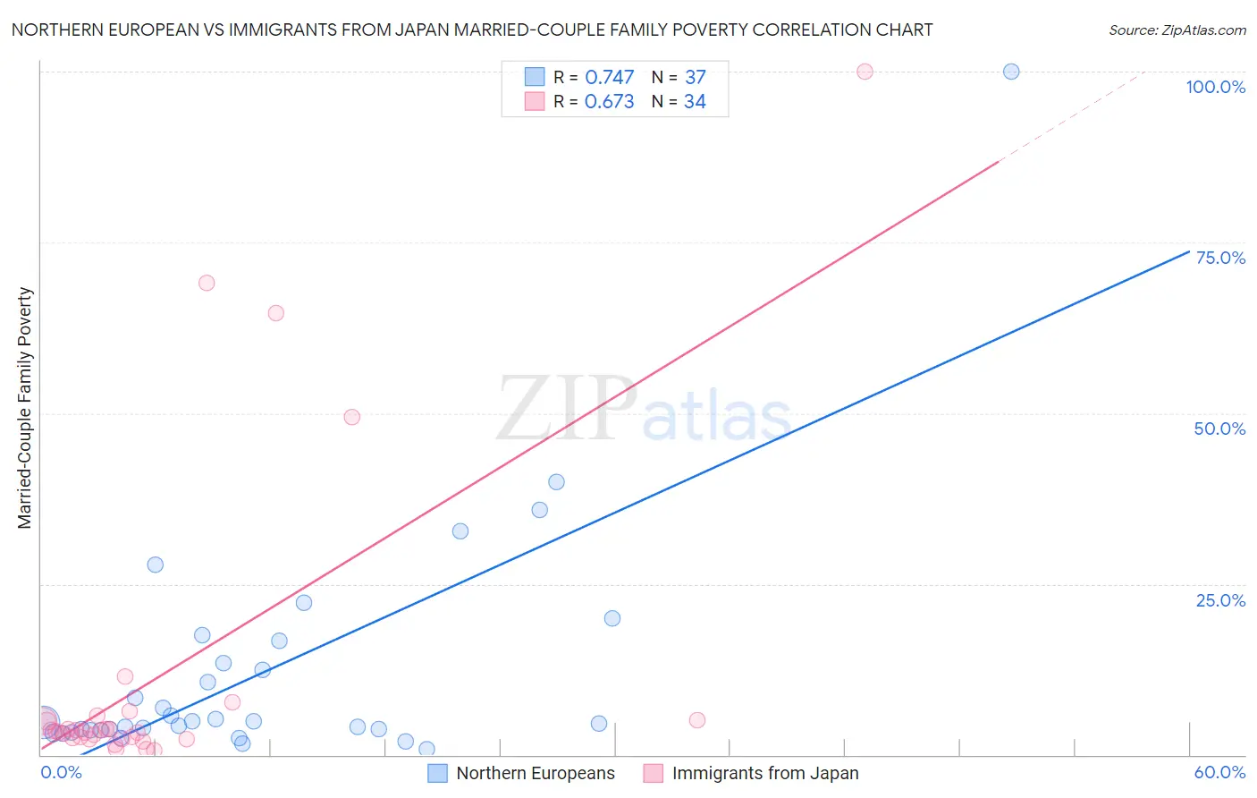Northern European vs Immigrants from Japan Married-Couple Family Poverty
