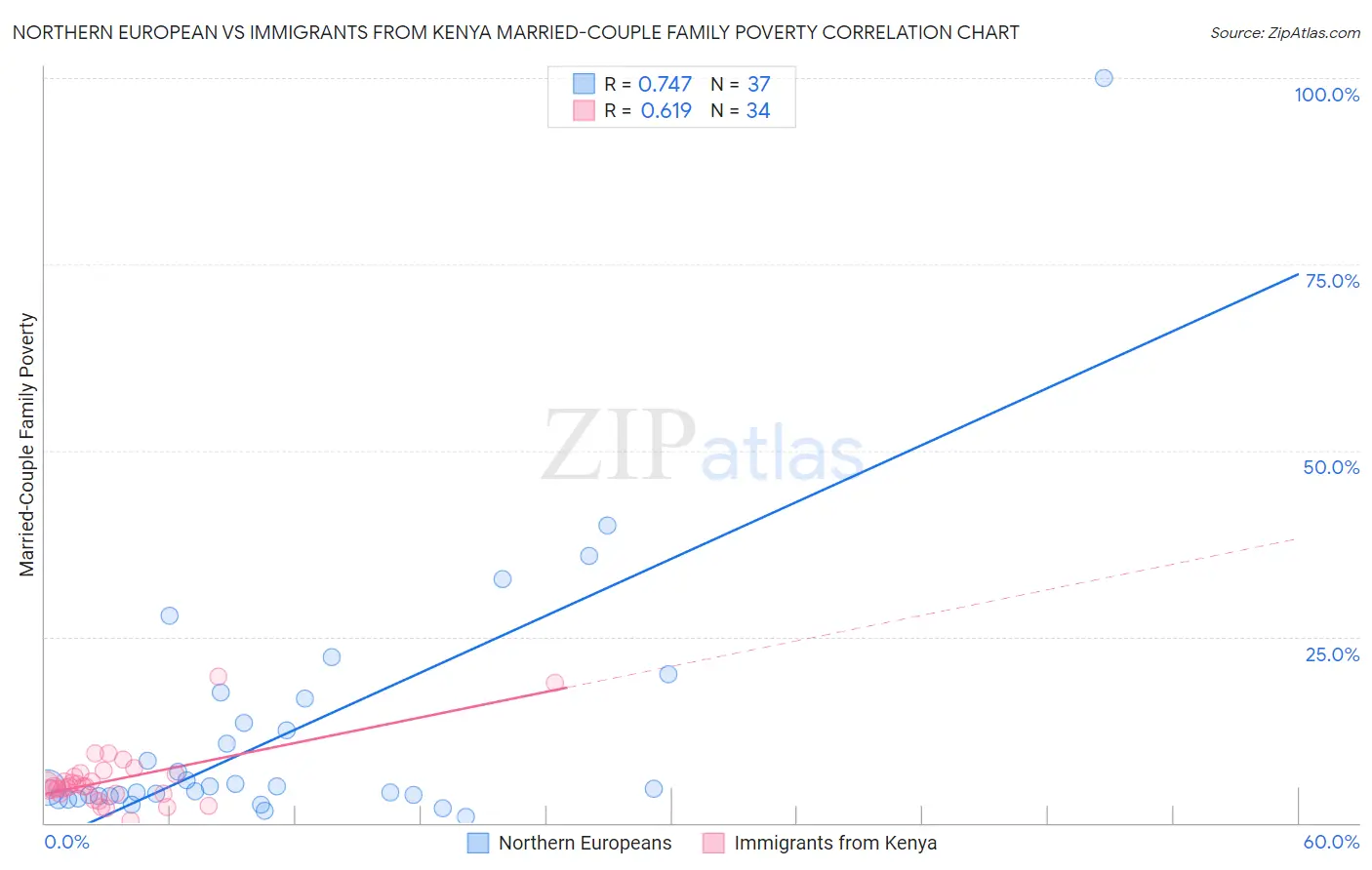 Northern European vs Immigrants from Kenya Married-Couple Family Poverty