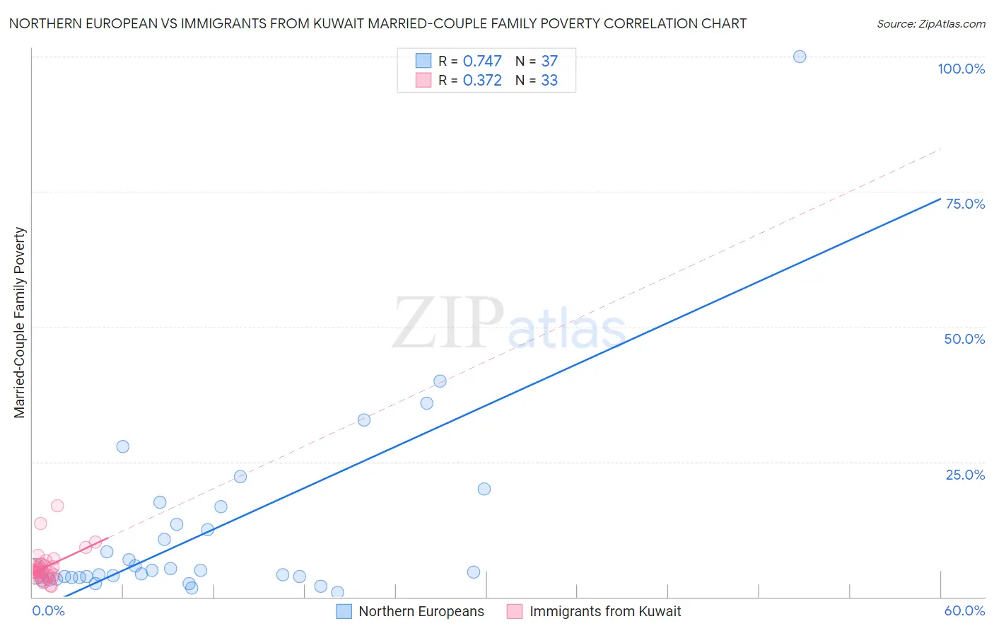 Northern European vs Immigrants from Kuwait Married-Couple Family Poverty