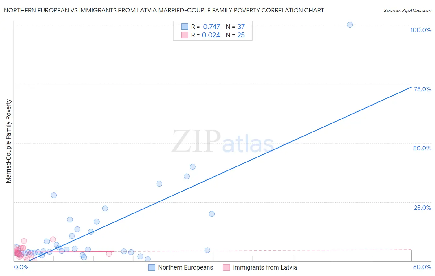 Northern European vs Immigrants from Latvia Married-Couple Family Poverty