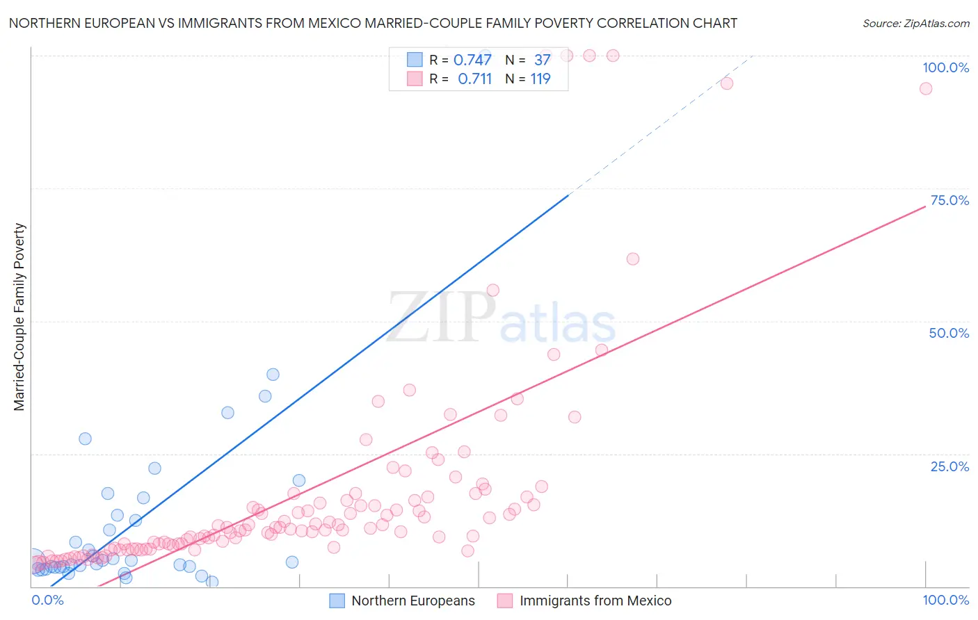 Northern European vs Immigrants from Mexico Married-Couple Family Poverty