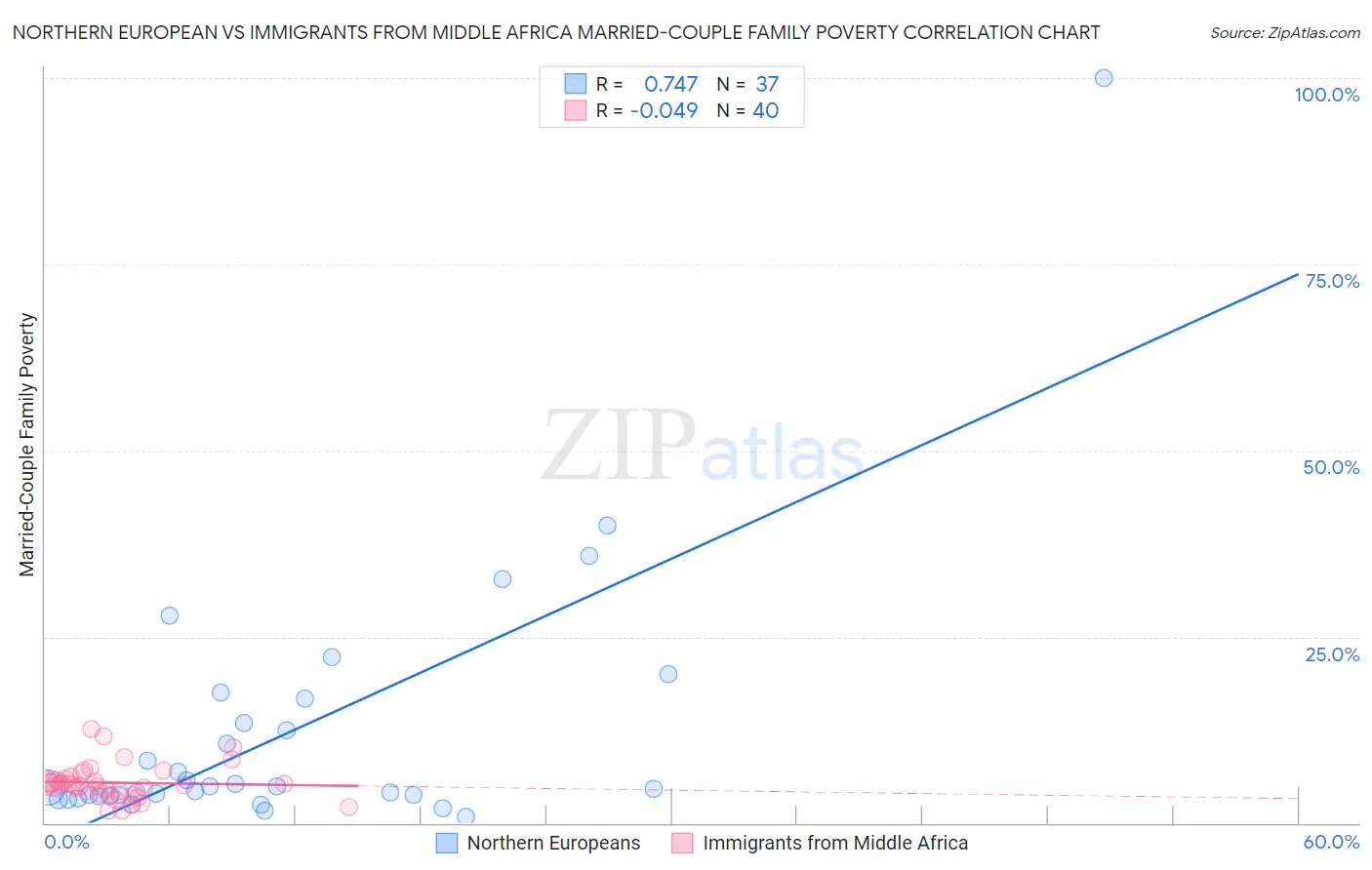 Northern European vs Immigrants from Middle Africa Married-Couple Family Poverty