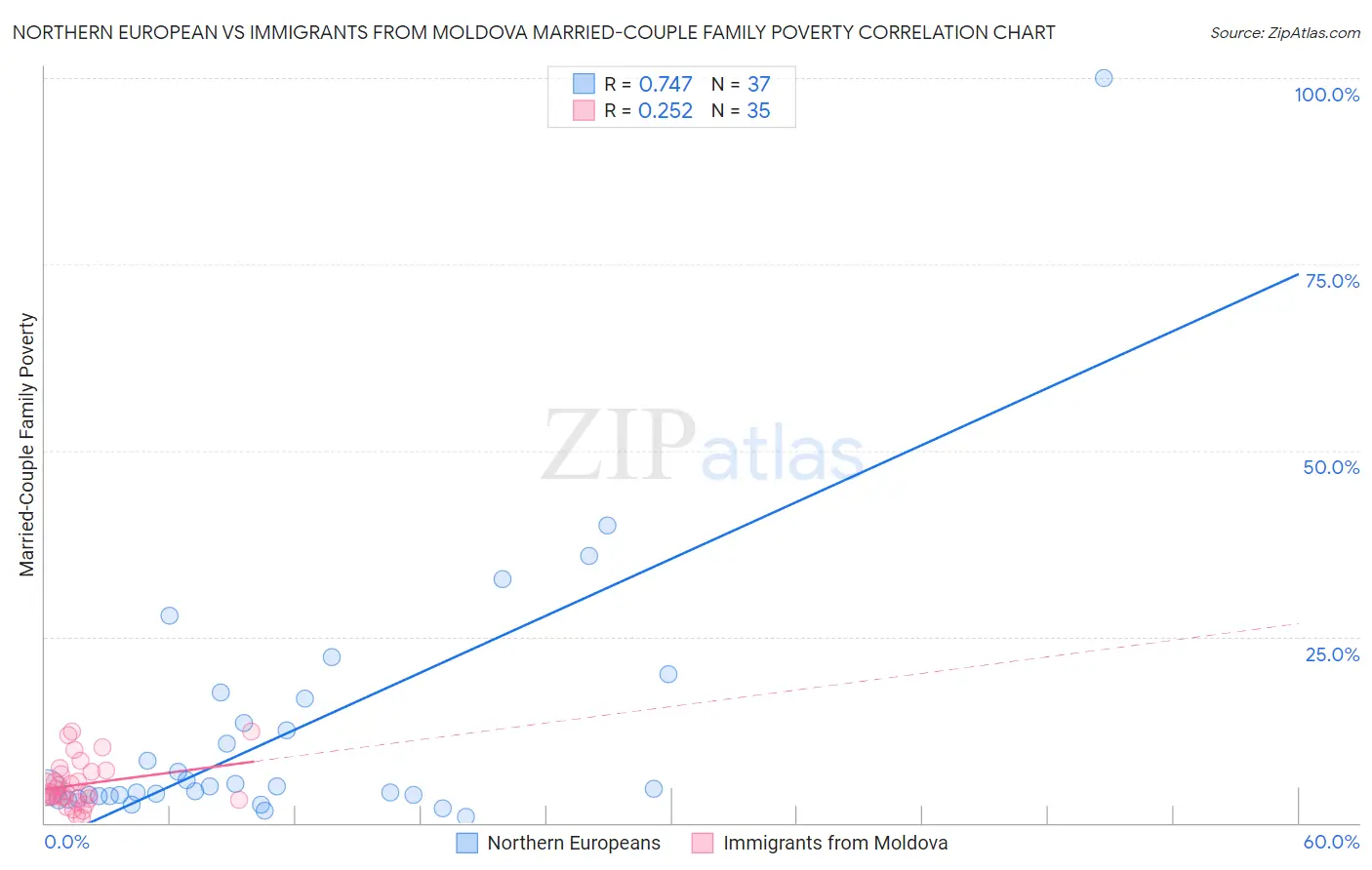 Northern European vs Immigrants from Moldova Married-Couple Family Poverty