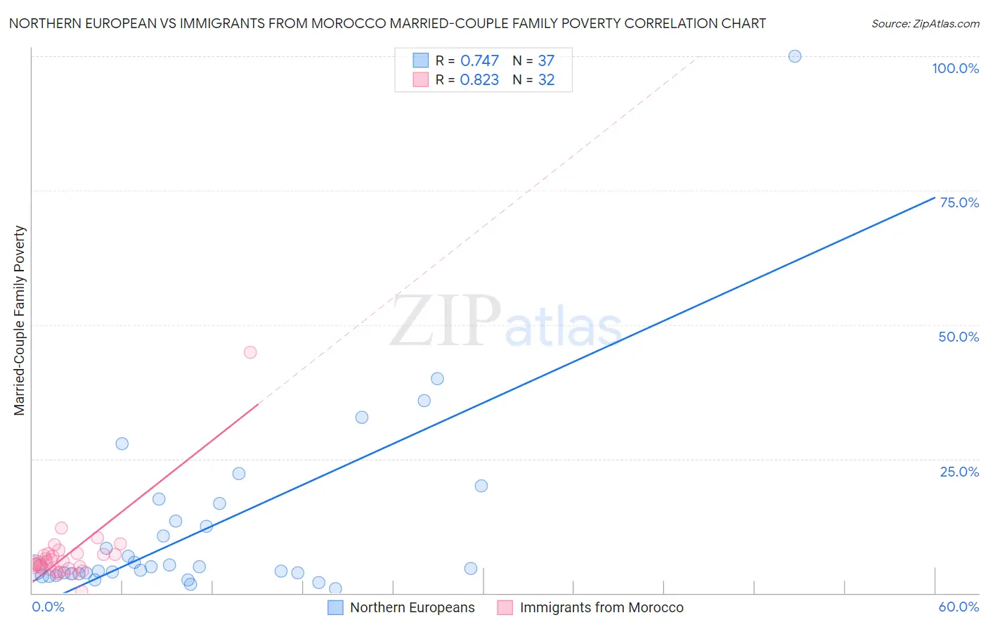 Northern European vs Immigrants from Morocco Married-Couple Family Poverty
