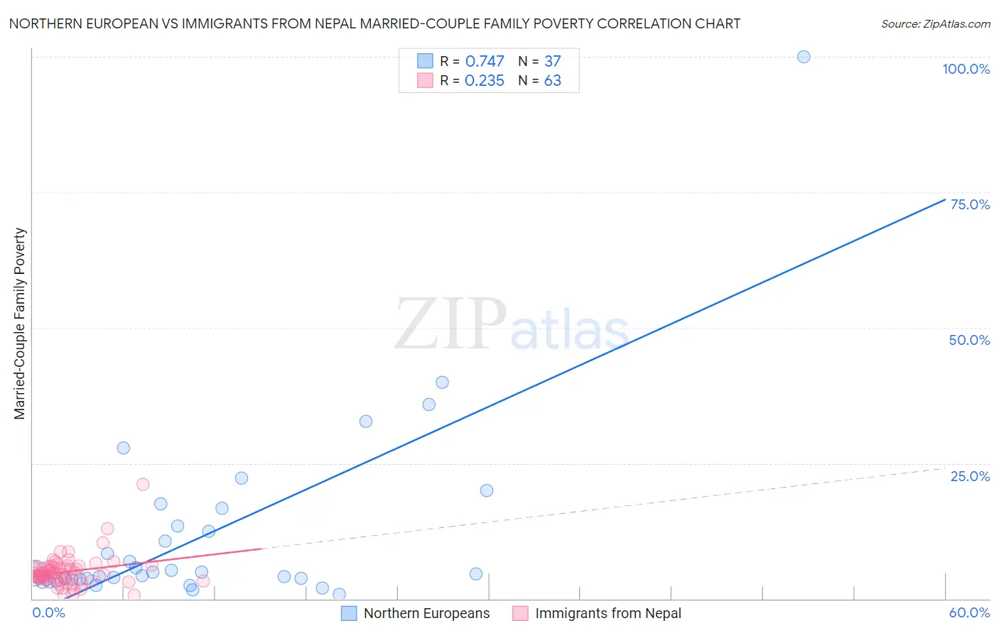 Northern European vs Immigrants from Nepal Married-Couple Family Poverty