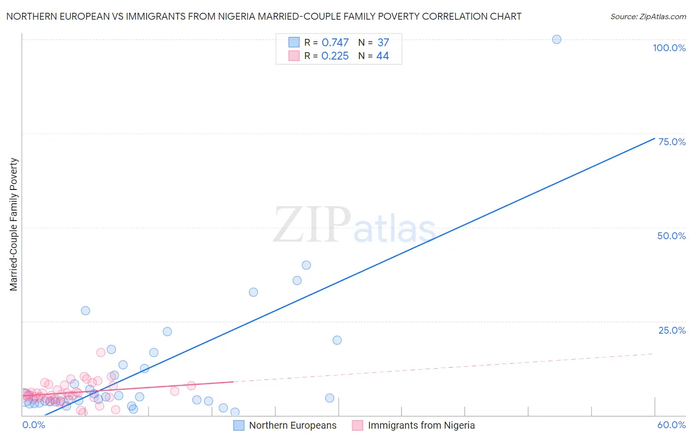 Northern European vs Immigrants from Nigeria Married-Couple Family Poverty
