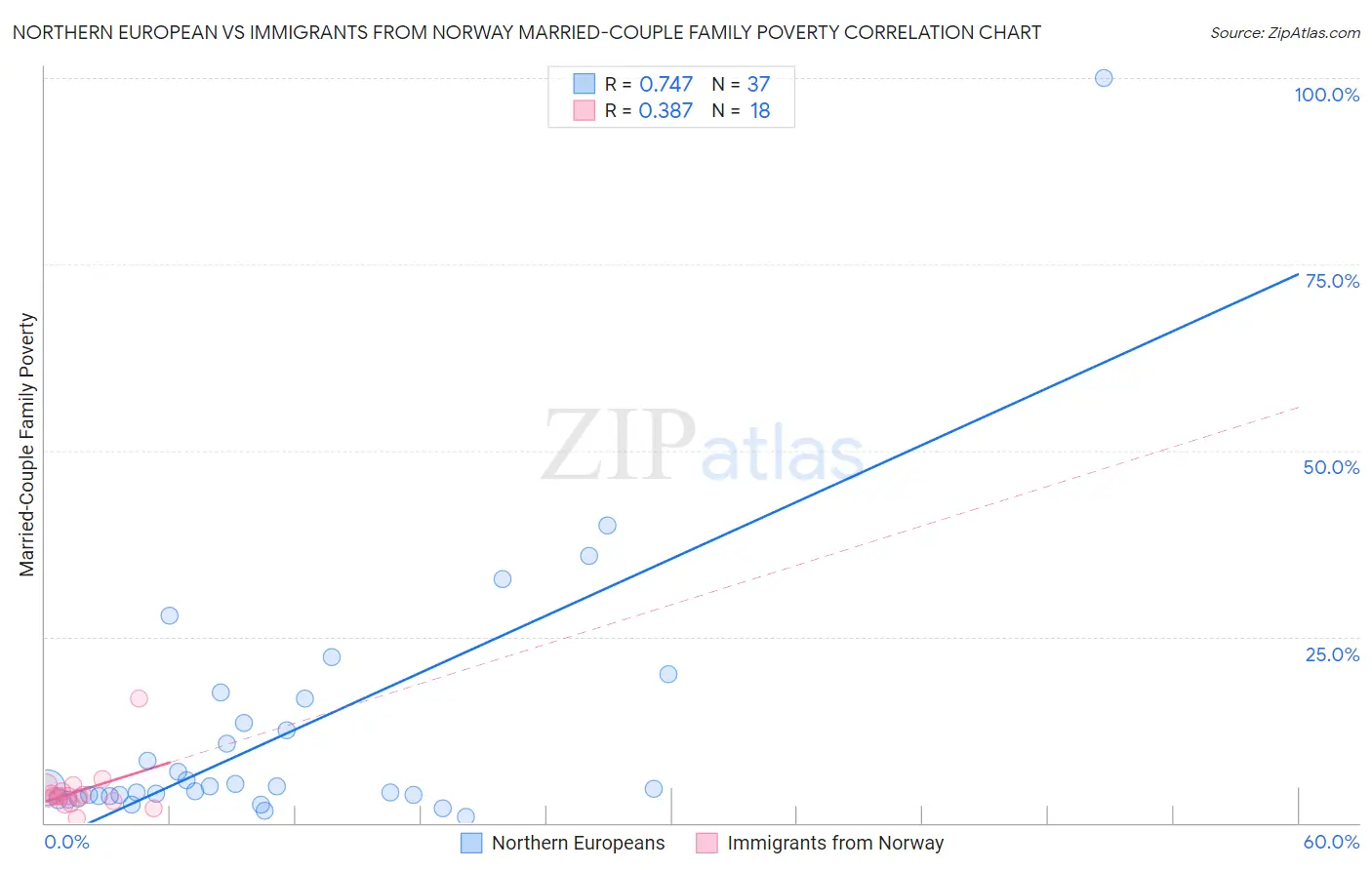 Northern European vs Immigrants from Norway Married-Couple Family Poverty
