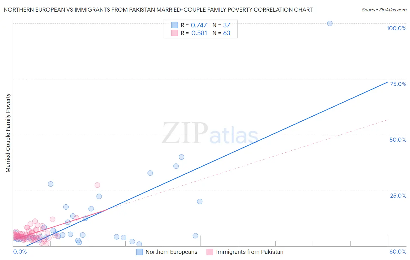 Northern European vs Immigrants from Pakistan Married-Couple Family Poverty