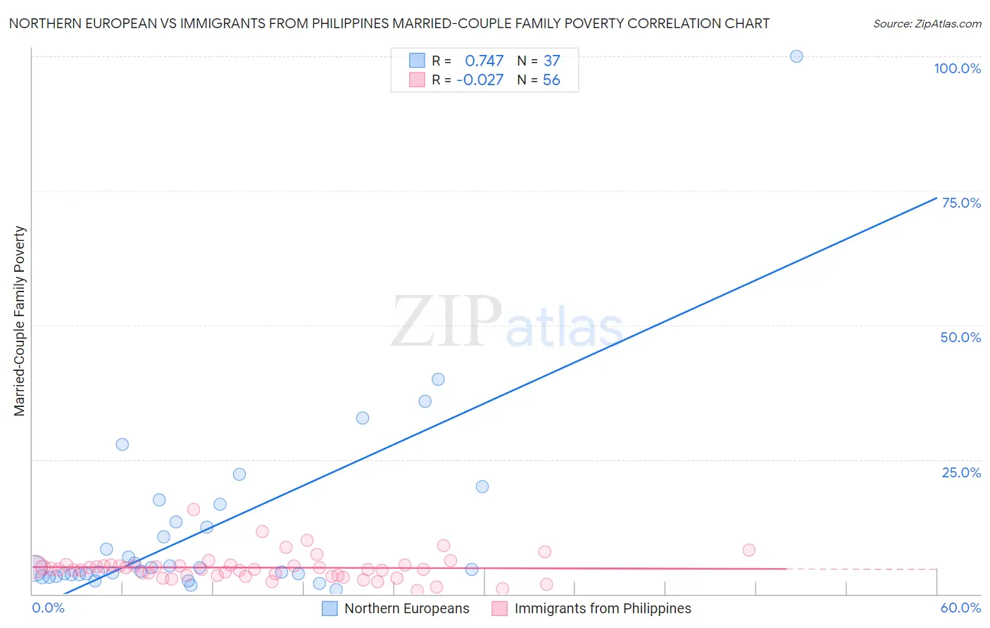 Northern European vs Immigrants from Philippines Married-Couple Family Poverty