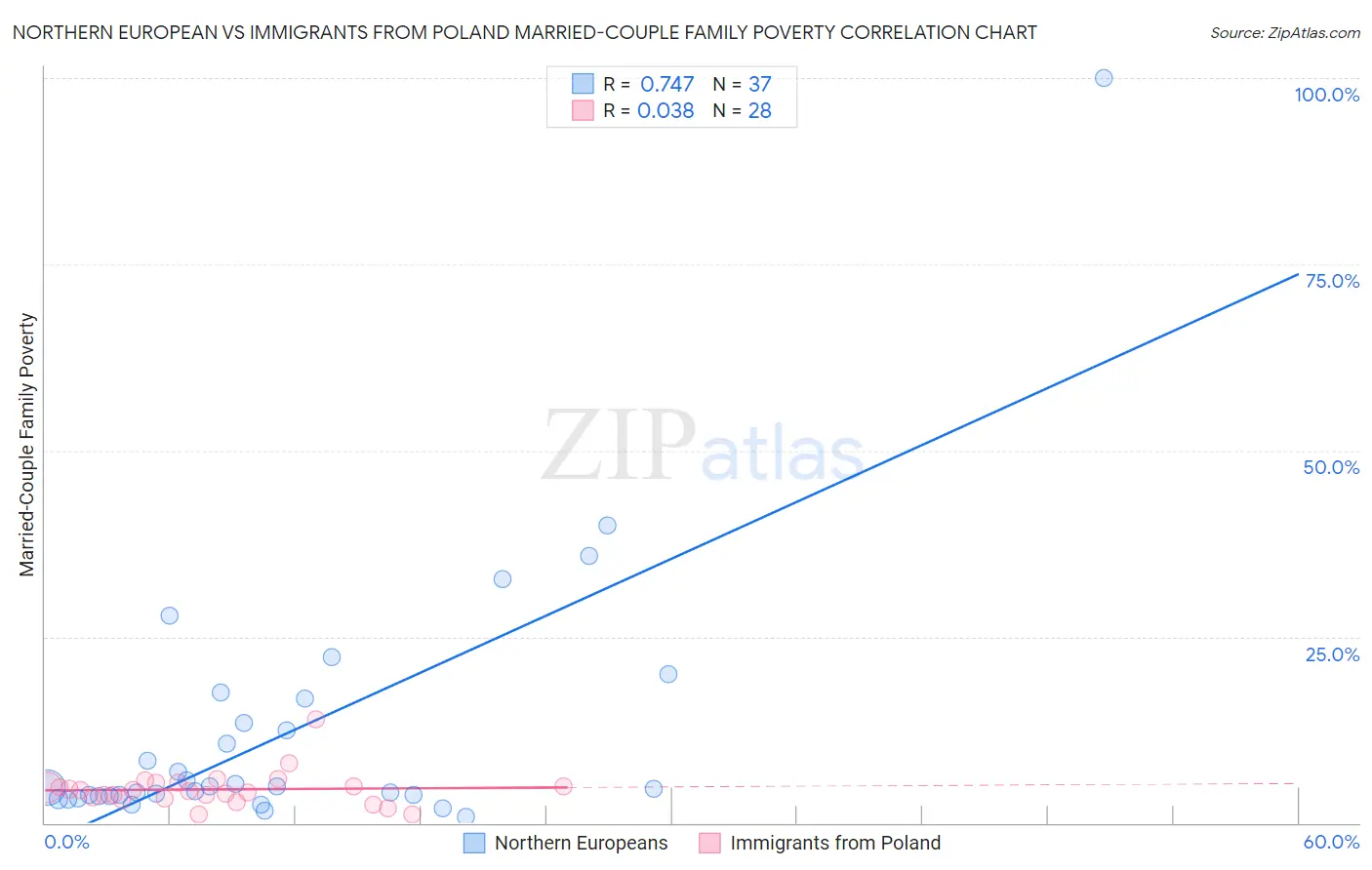 Northern European vs Immigrants from Poland Married-Couple Family Poverty