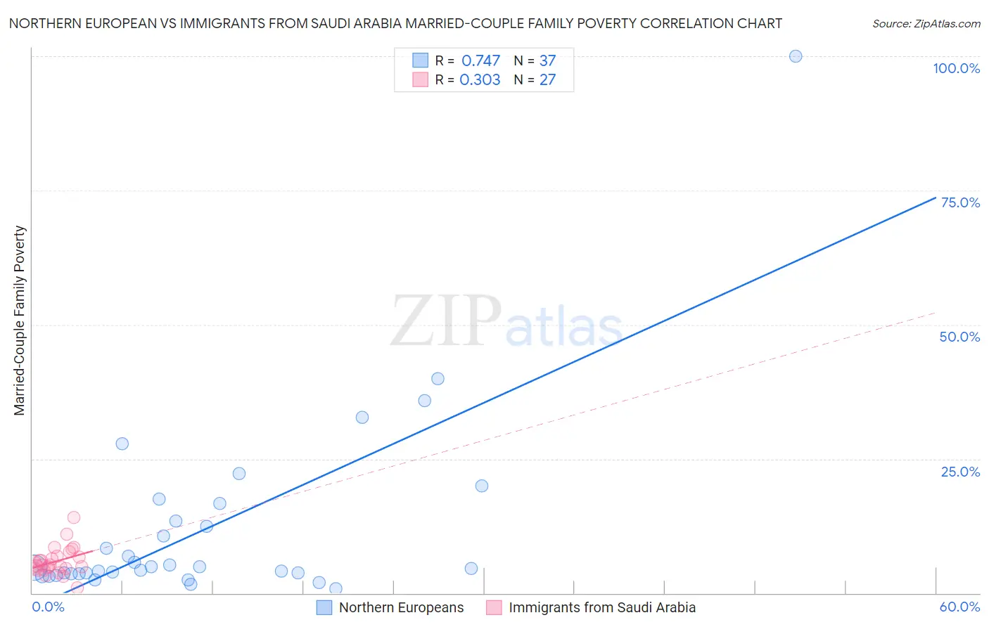 Northern European vs Immigrants from Saudi Arabia Married-Couple Family Poverty