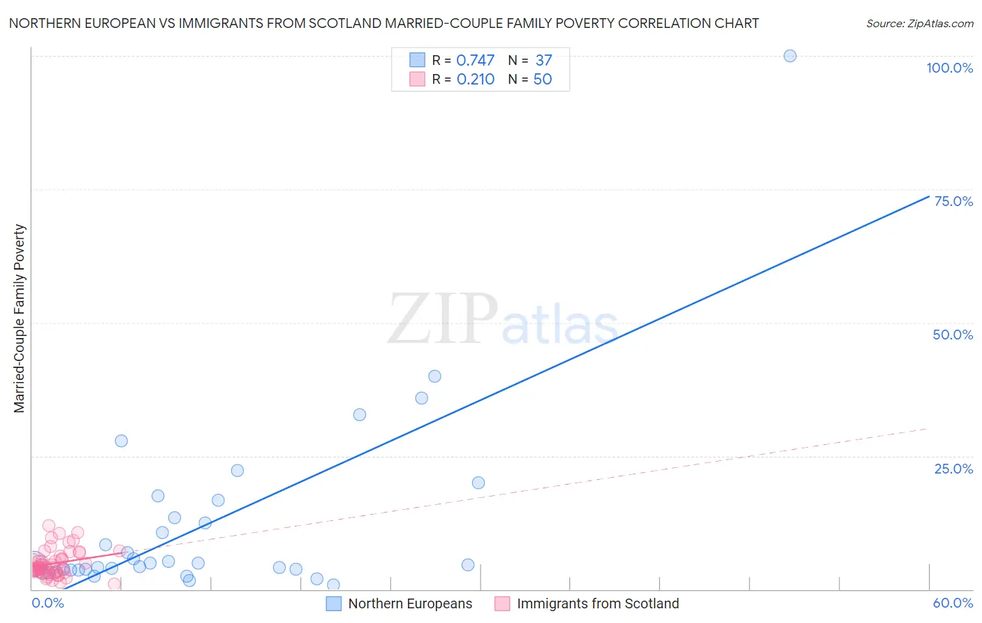 Northern European vs Immigrants from Scotland Married-Couple Family Poverty