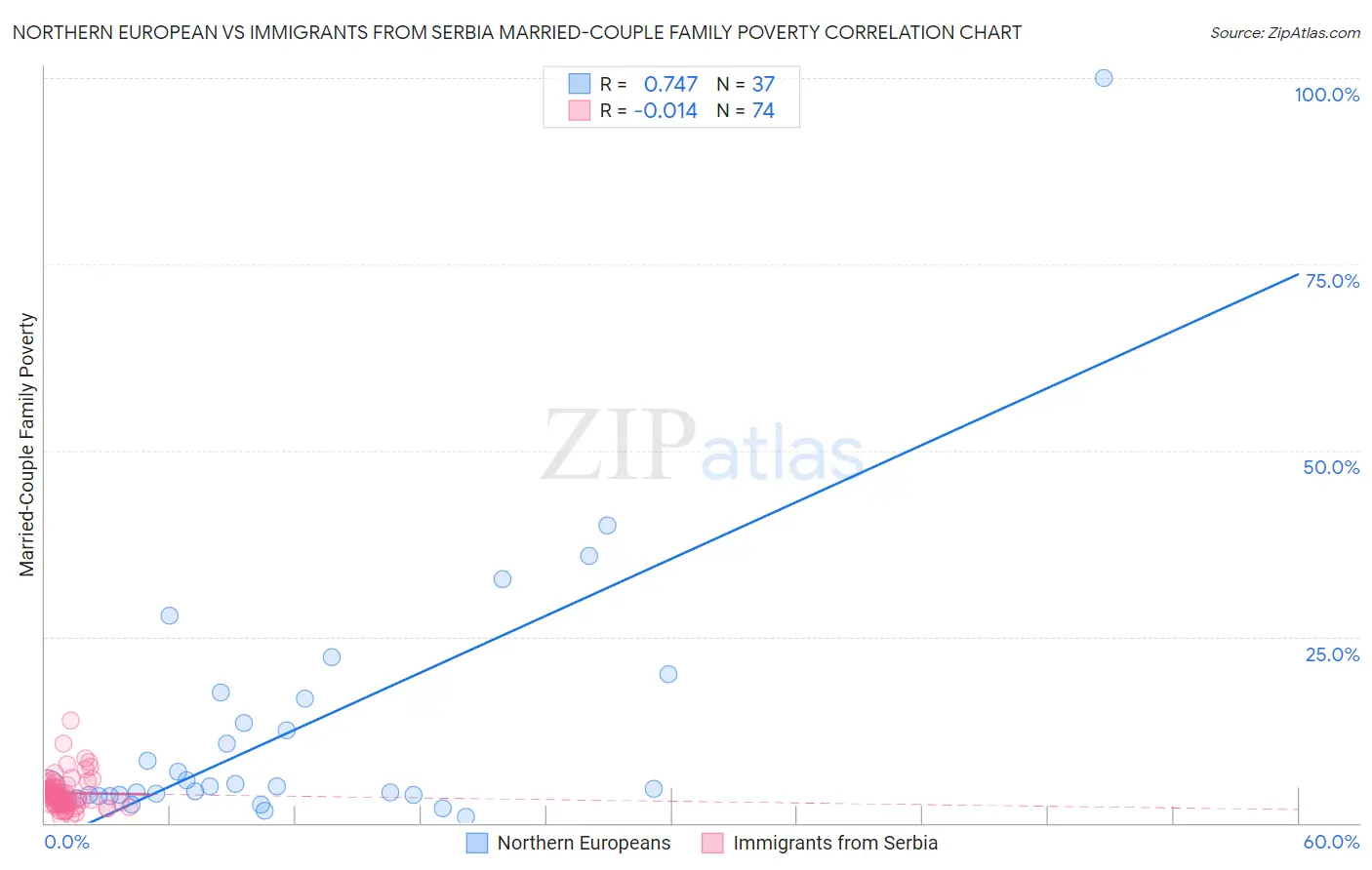 Northern European vs Immigrants from Serbia Married-Couple Family Poverty