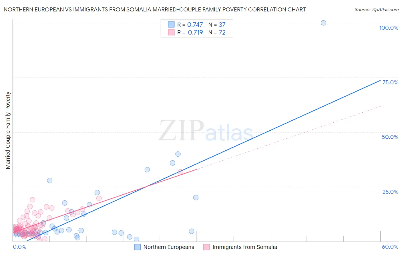 Northern European vs Immigrants from Somalia Married-Couple Family Poverty