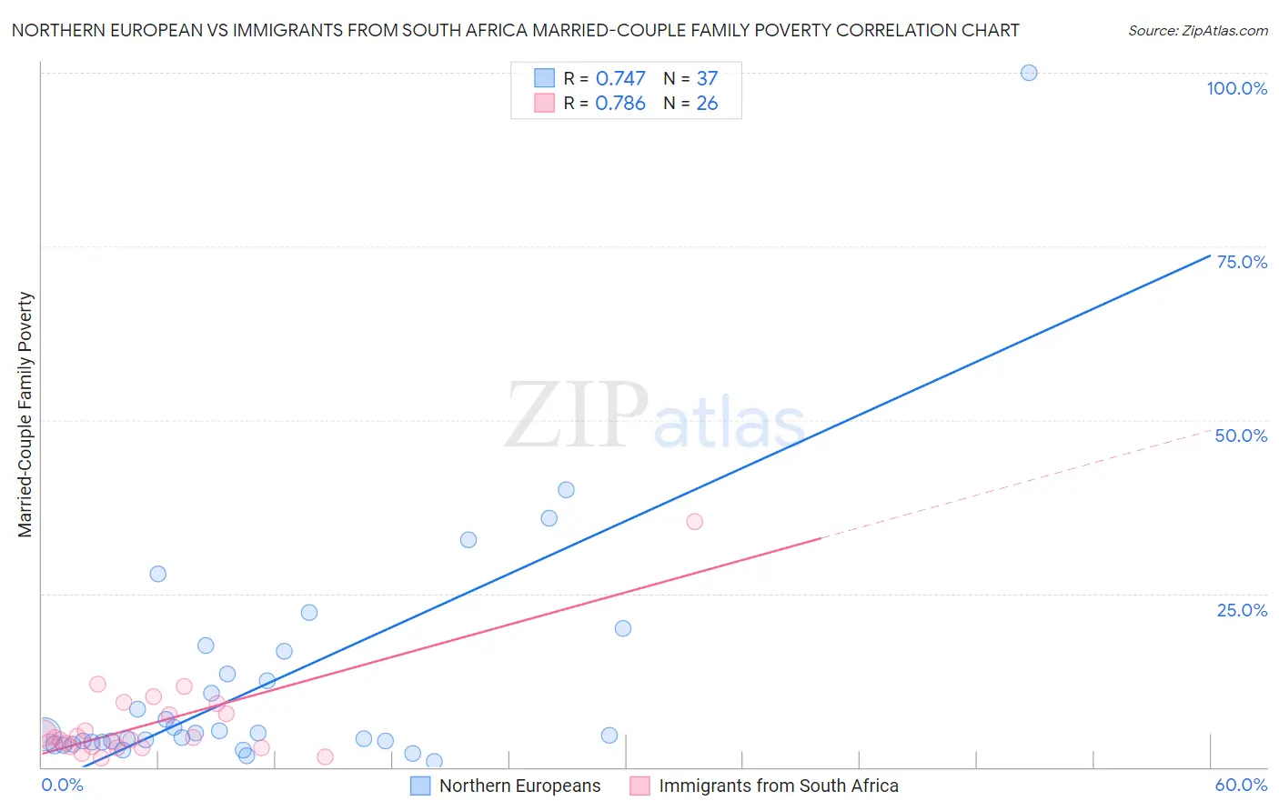 Northern European vs Immigrants from South Africa Married-Couple Family Poverty