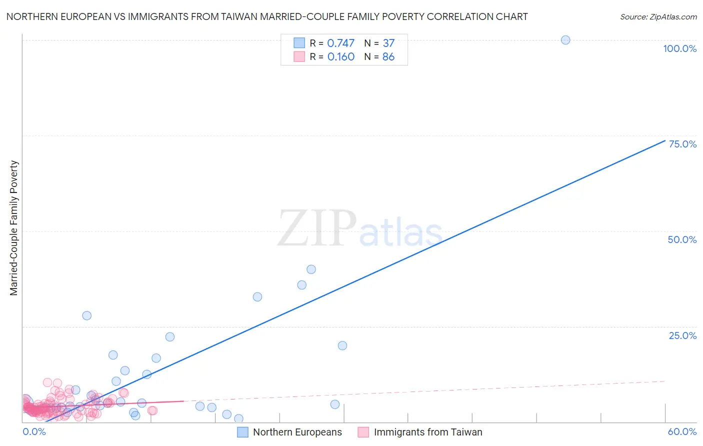 Northern European vs Immigrants from Taiwan Married-Couple Family Poverty