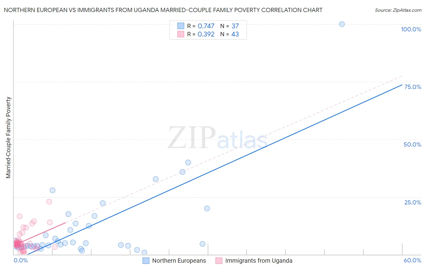 Northern European vs Immigrants from Uganda Married-Couple Family Poverty