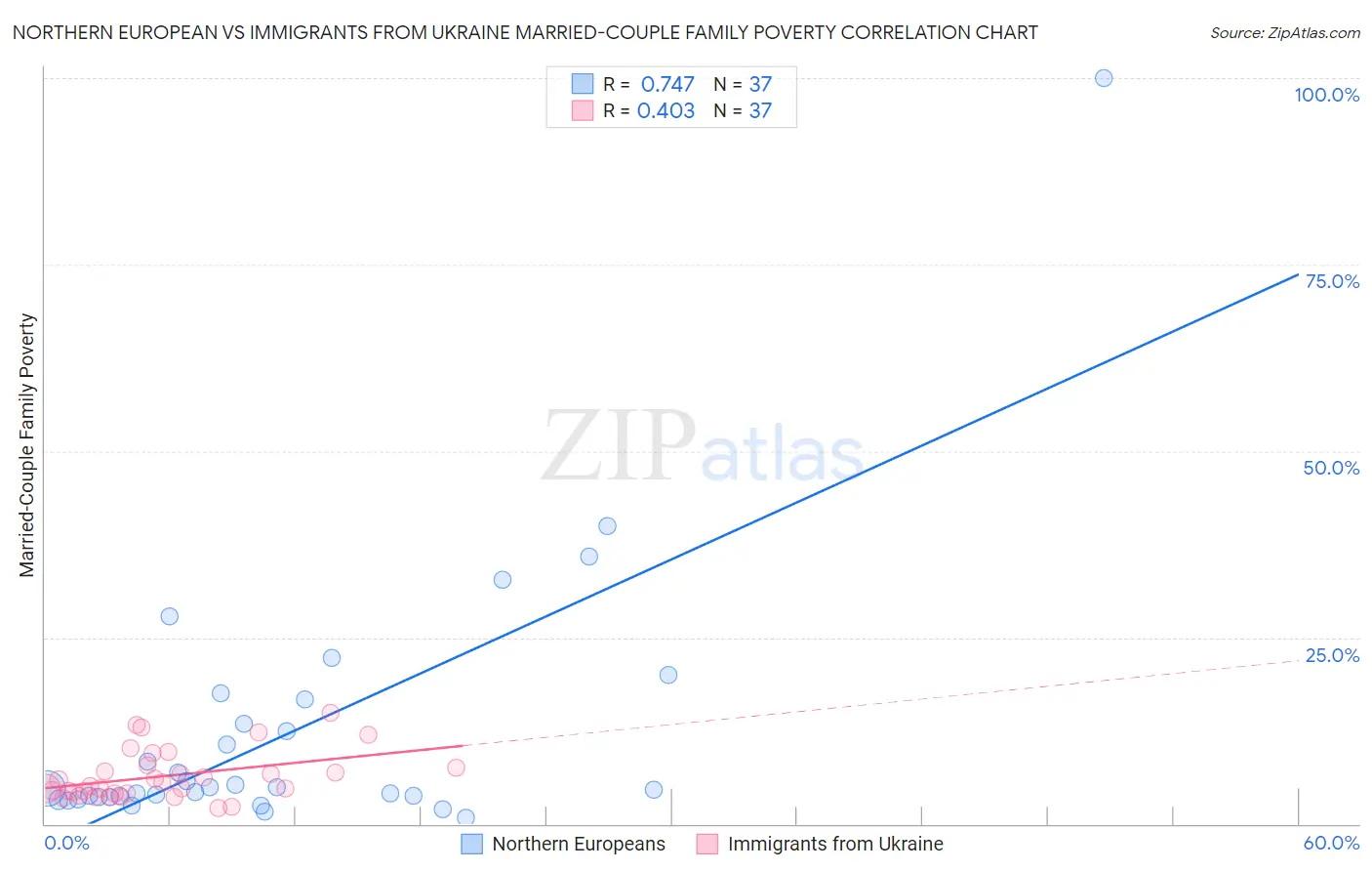 Northern European vs Immigrants from Ukraine Married-Couple Family Poverty