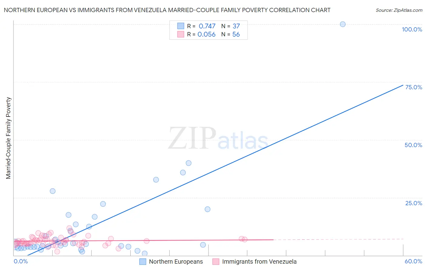 Northern European vs Immigrants from Venezuela Married-Couple Family Poverty