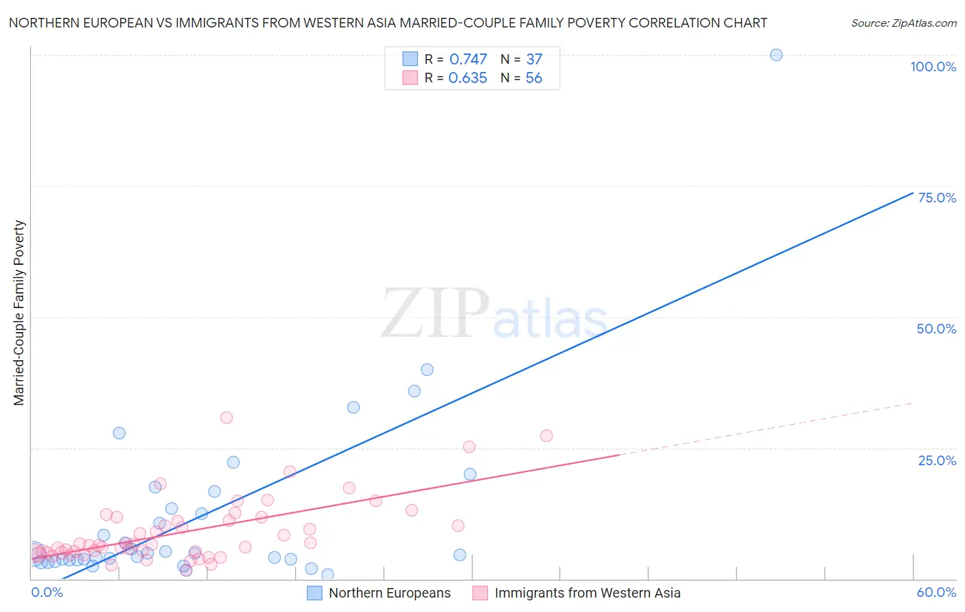 Northern European vs Immigrants from Western Asia Married-Couple Family Poverty