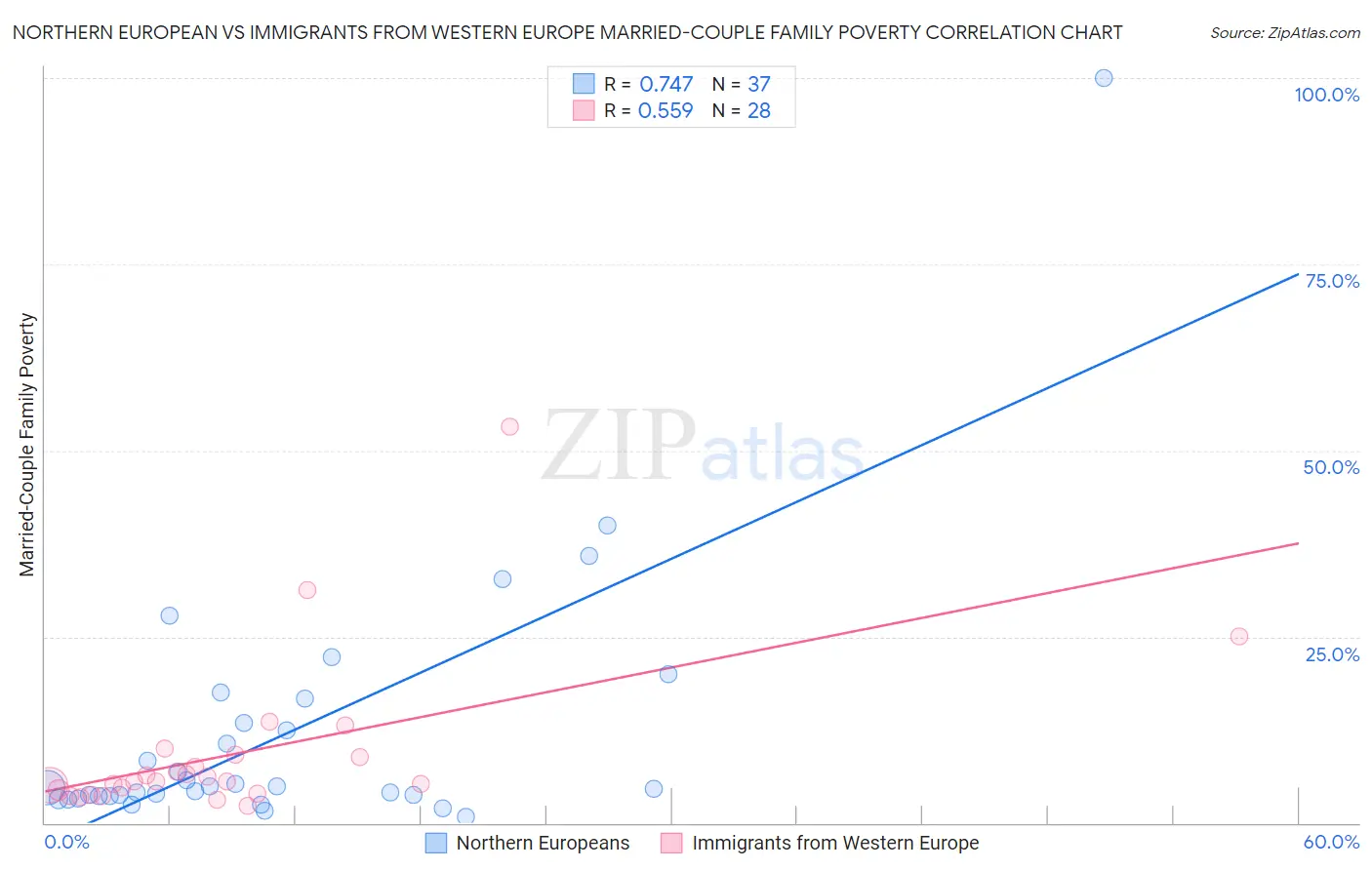 Northern European vs Immigrants from Western Europe Married-Couple Family Poverty