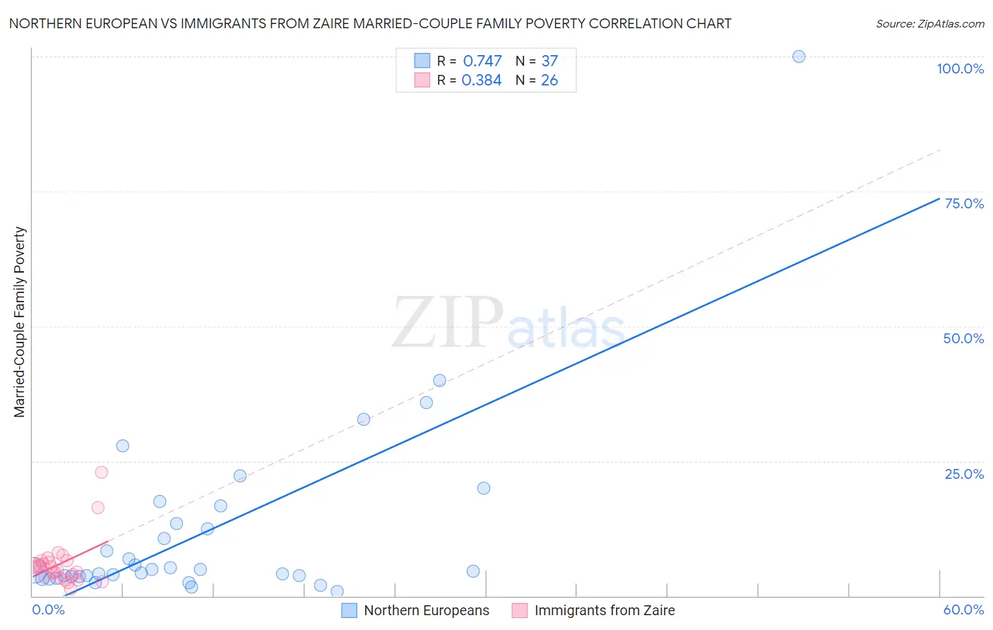 Northern European vs Immigrants from Zaire Married-Couple Family Poverty