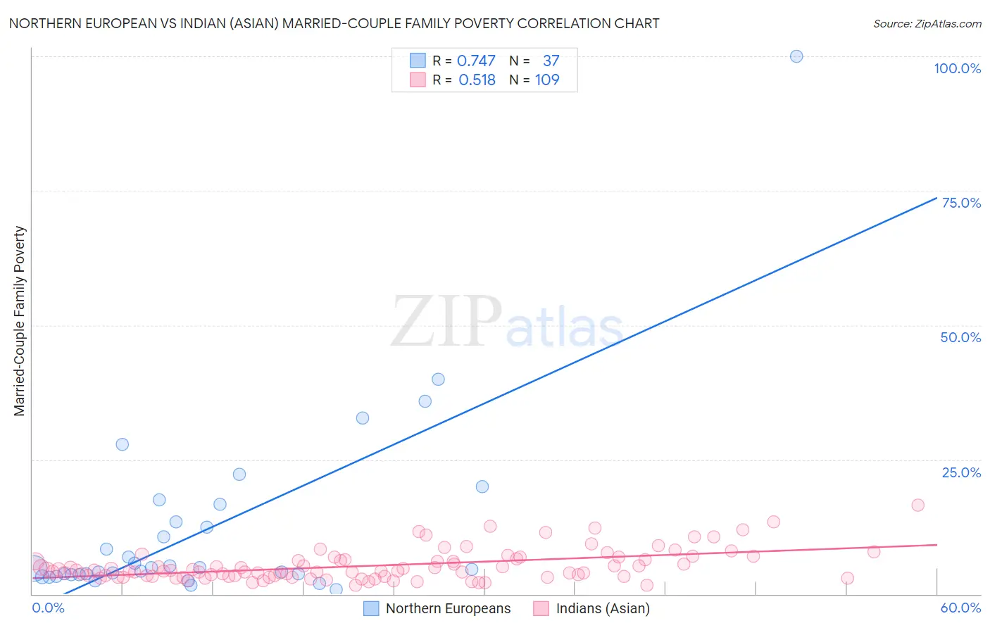 Northern European vs Indian (Asian) Married-Couple Family Poverty