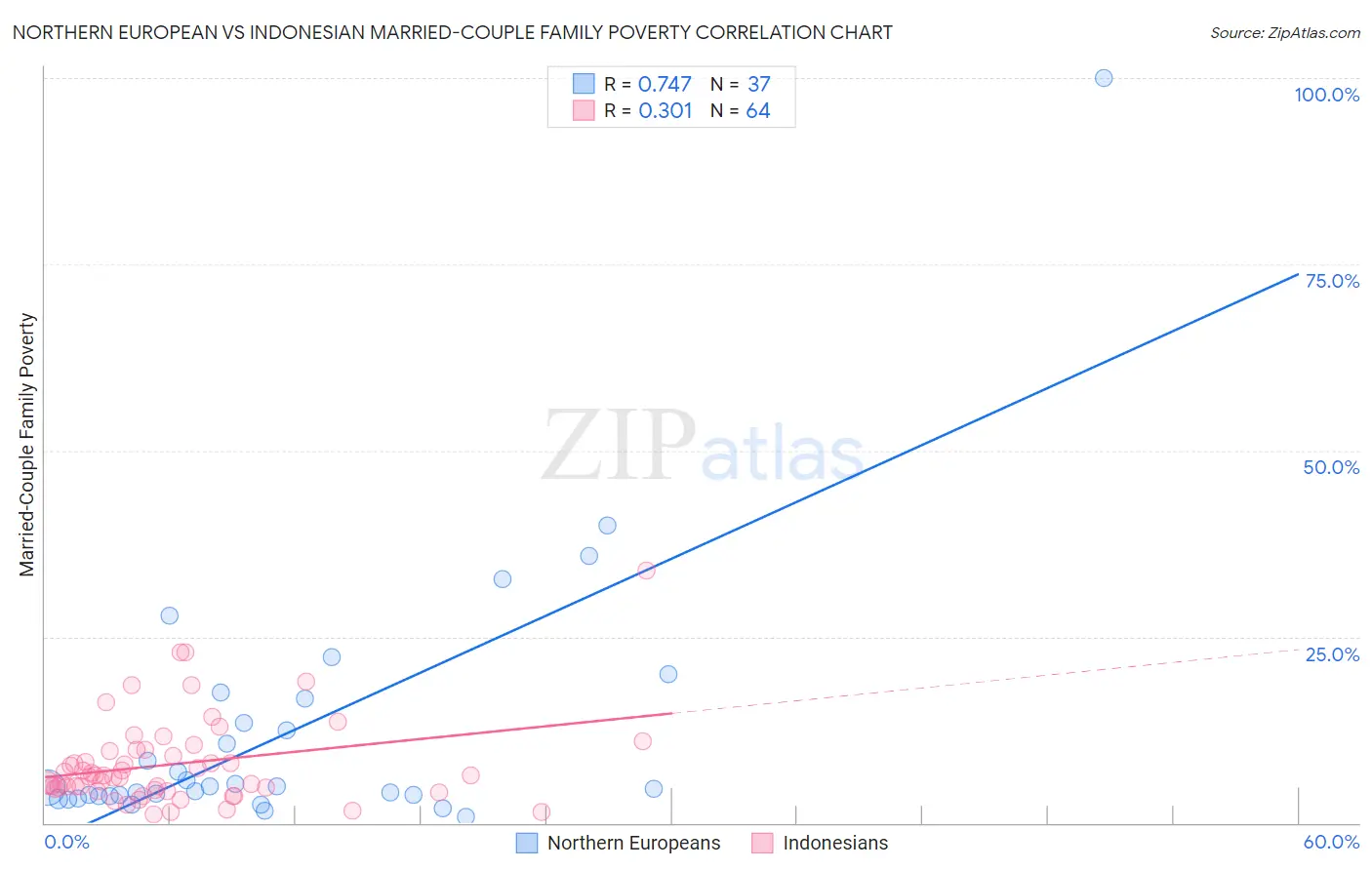 Northern European vs Indonesian Married-Couple Family Poverty