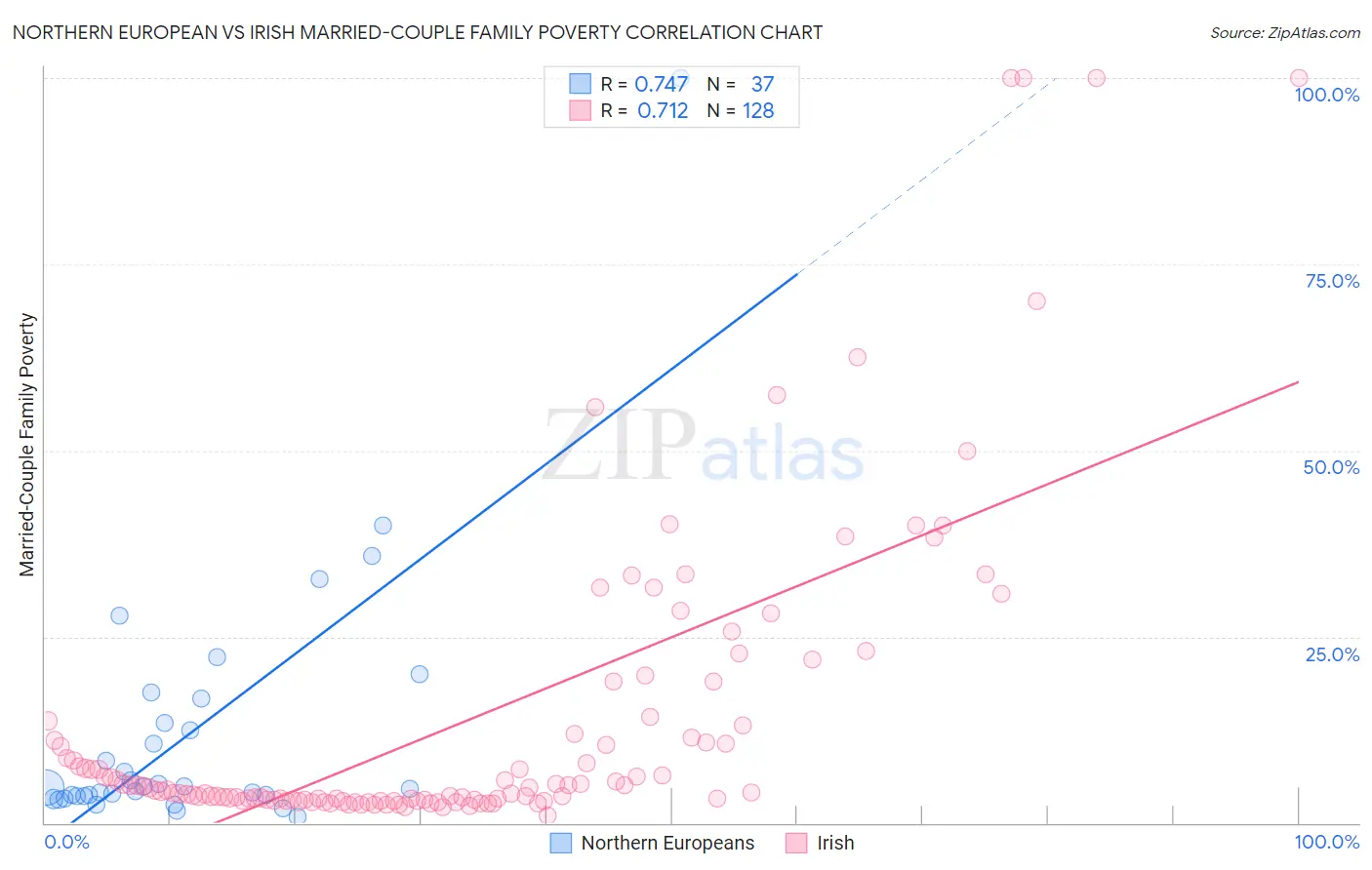 Northern European vs Irish Married-Couple Family Poverty
