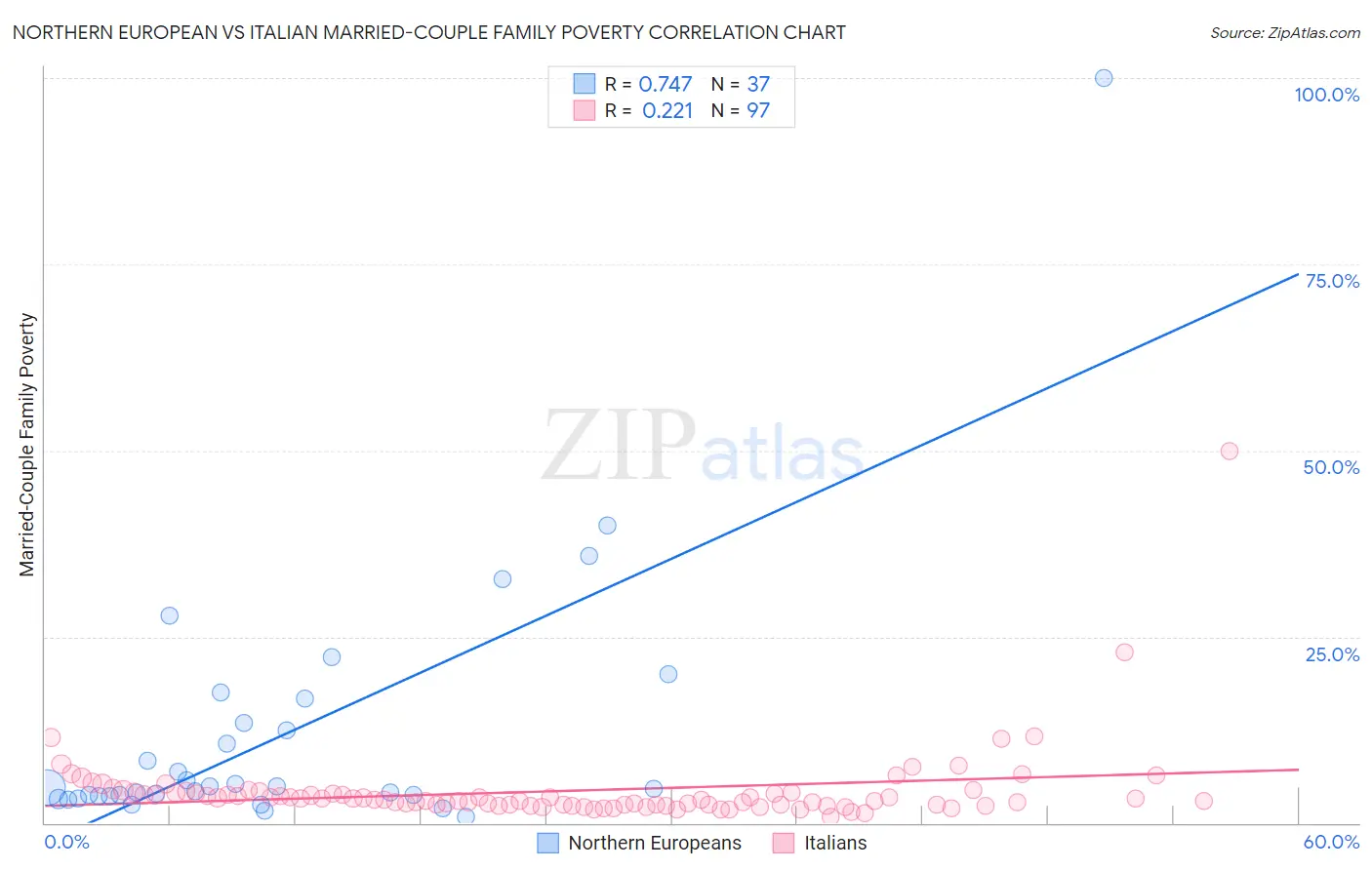 Northern European vs Italian Married-Couple Family Poverty