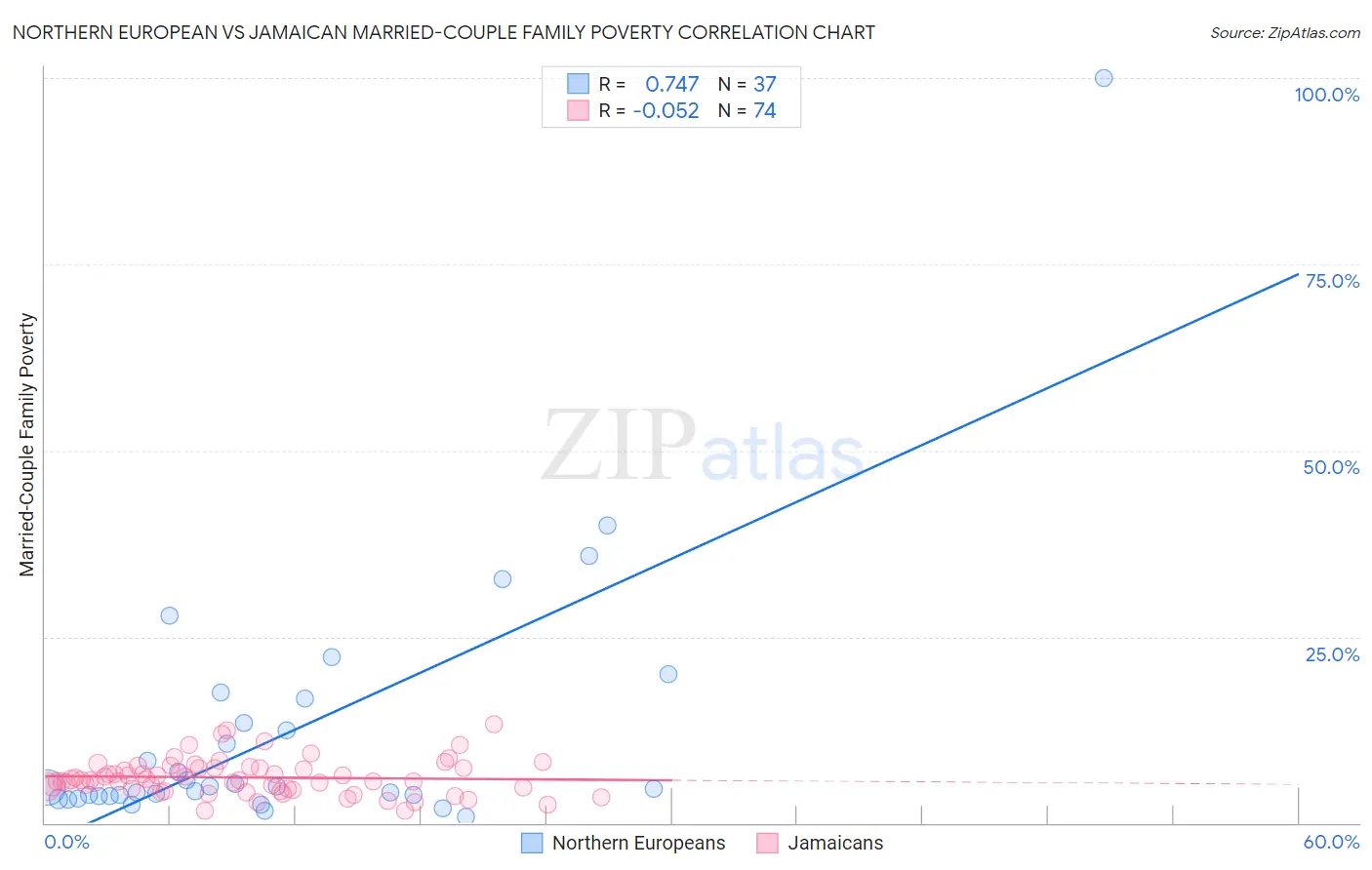 Northern European vs Jamaican Married-Couple Family Poverty