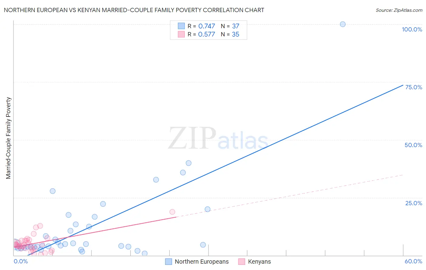 Northern European vs Kenyan Married-Couple Family Poverty