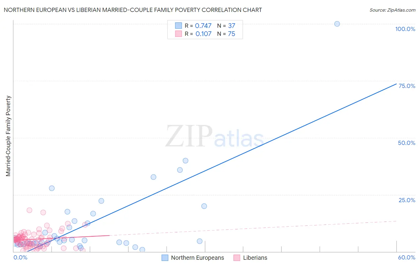 Northern European vs Liberian Married-Couple Family Poverty