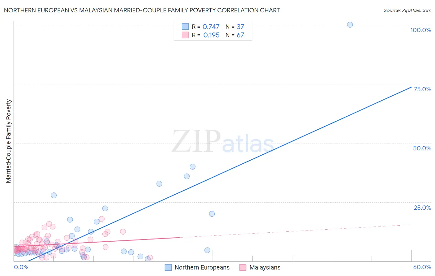 Northern European vs Malaysian Married-Couple Family Poverty