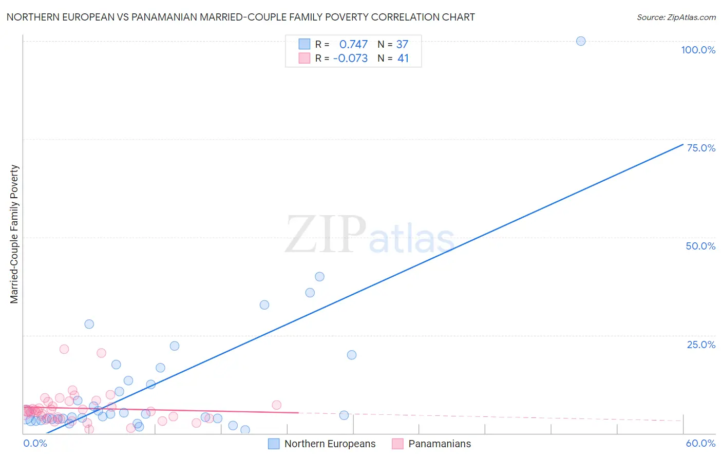 Northern European vs Panamanian Married-Couple Family Poverty