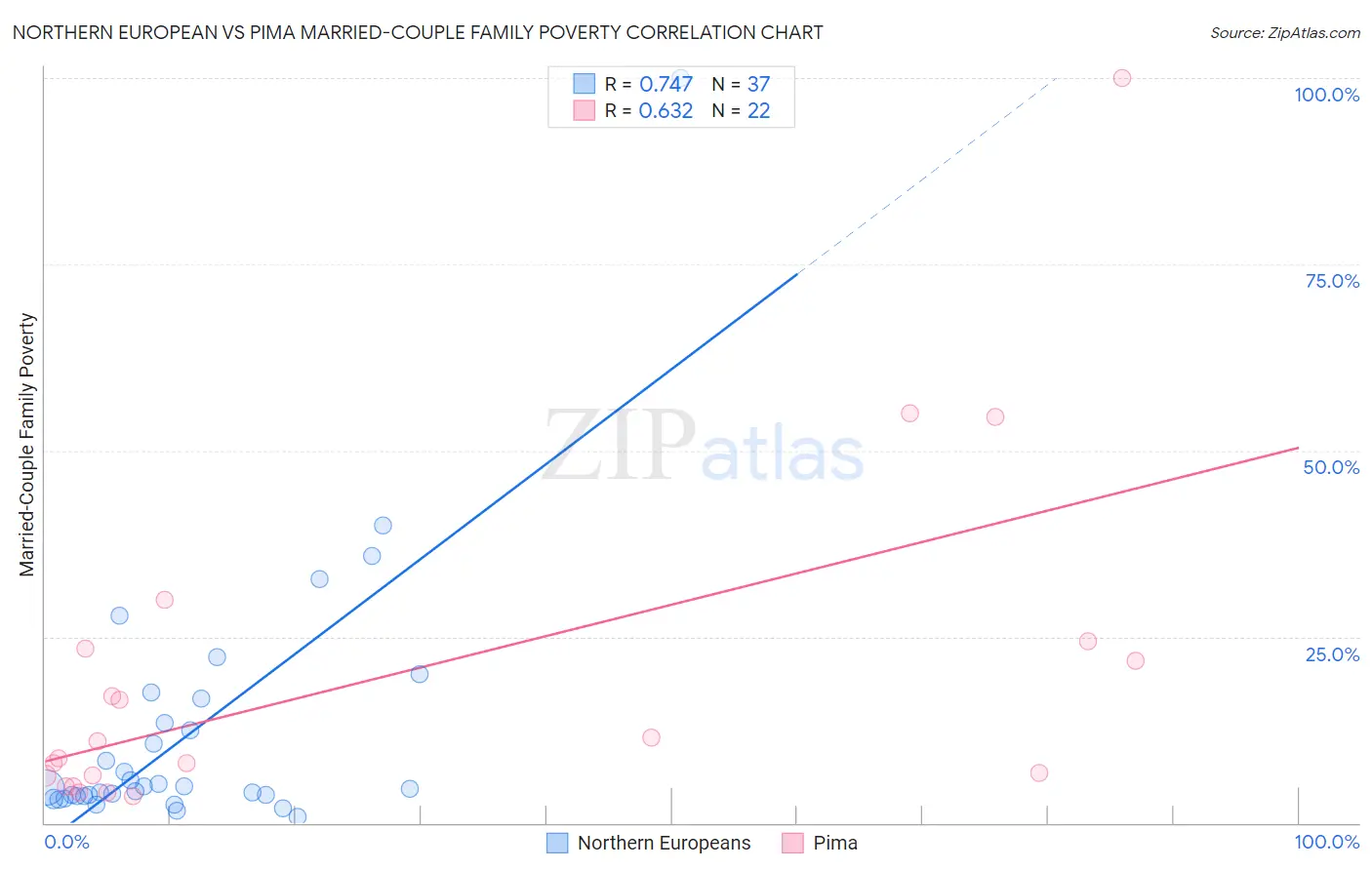 Northern European vs Pima Married-Couple Family Poverty