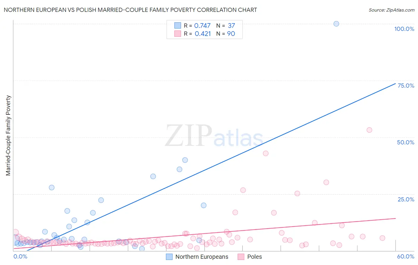 Northern European vs Polish Married-Couple Family Poverty
