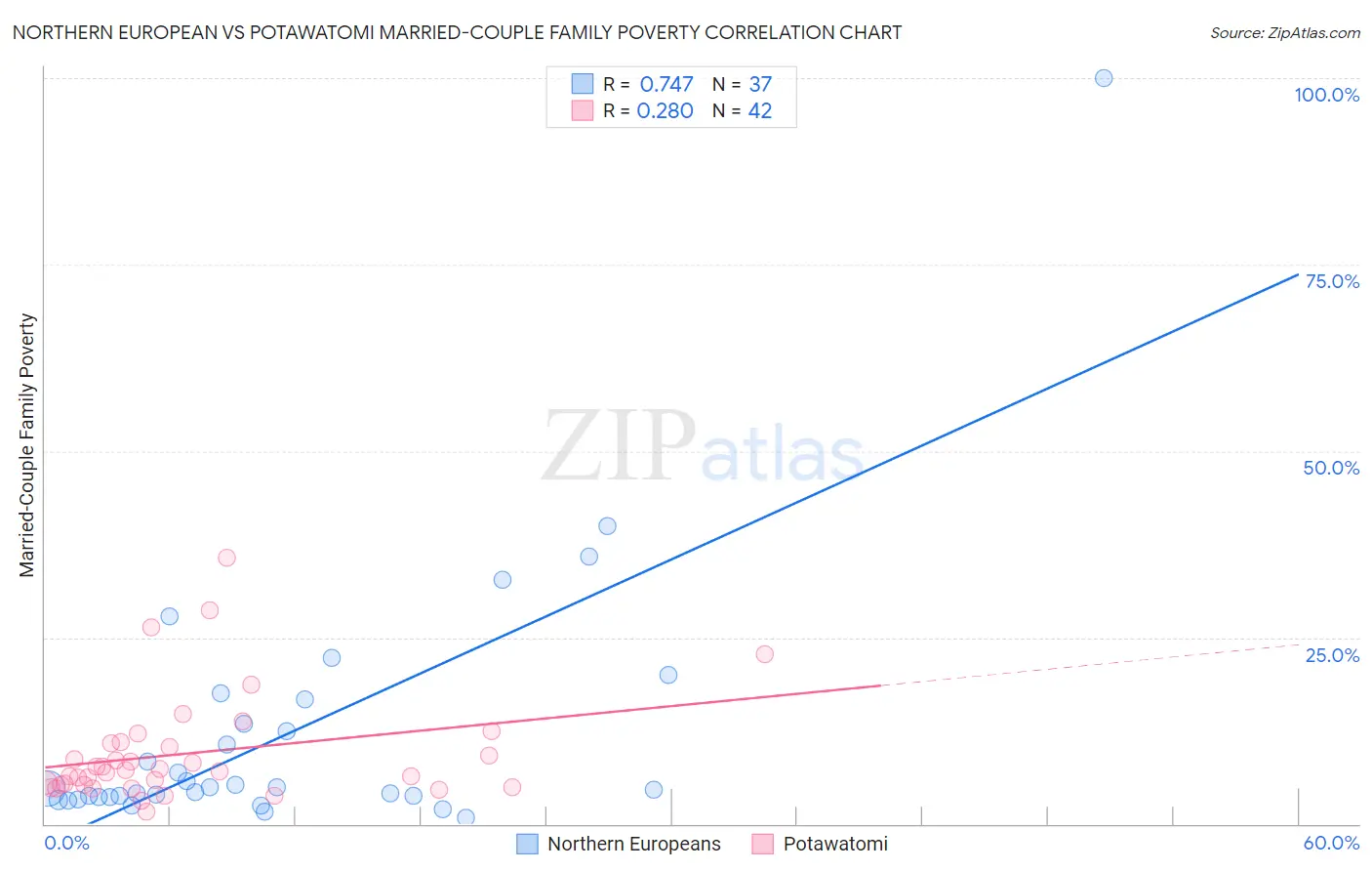 Northern European vs Potawatomi Married-Couple Family Poverty