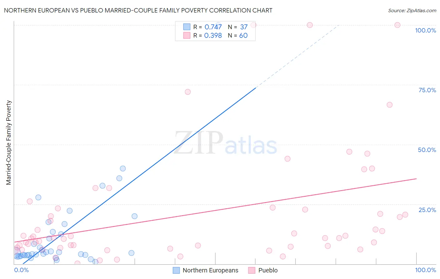 Northern European vs Pueblo Married-Couple Family Poverty