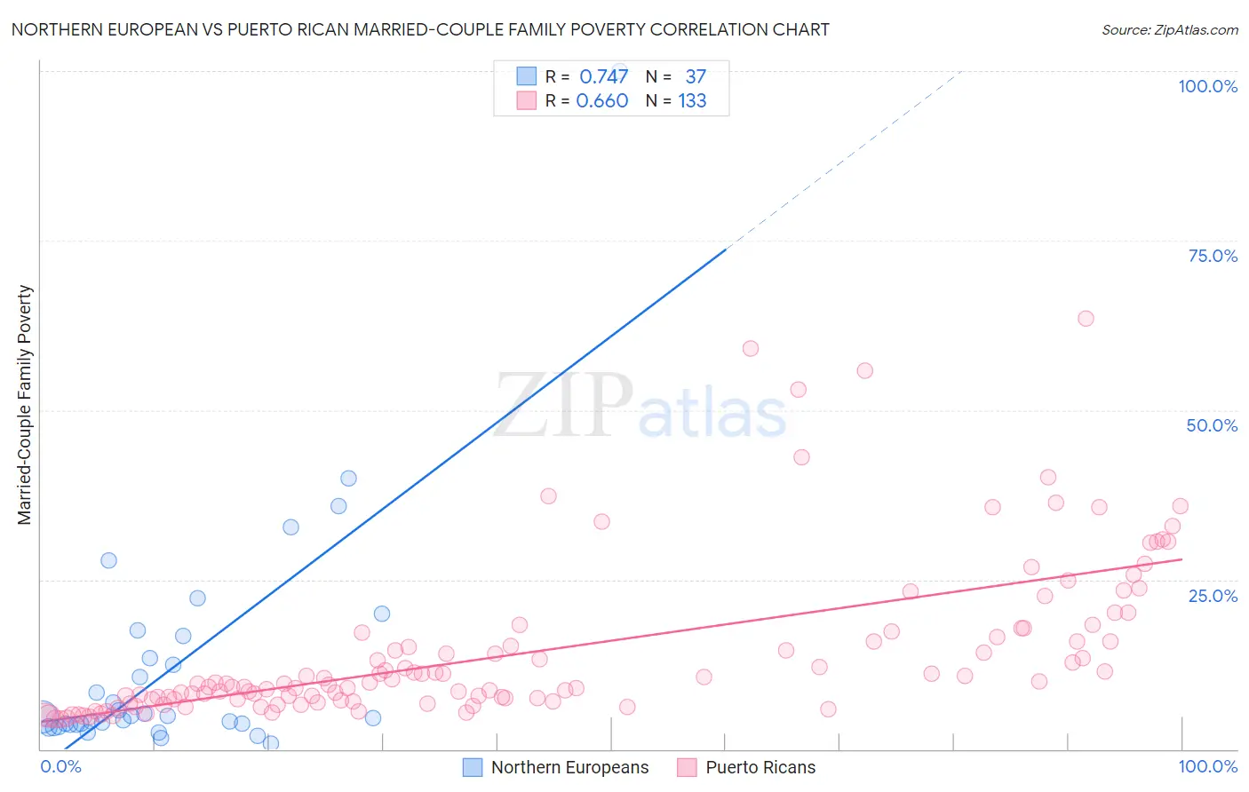 Northern European vs Puerto Rican Married-Couple Family Poverty