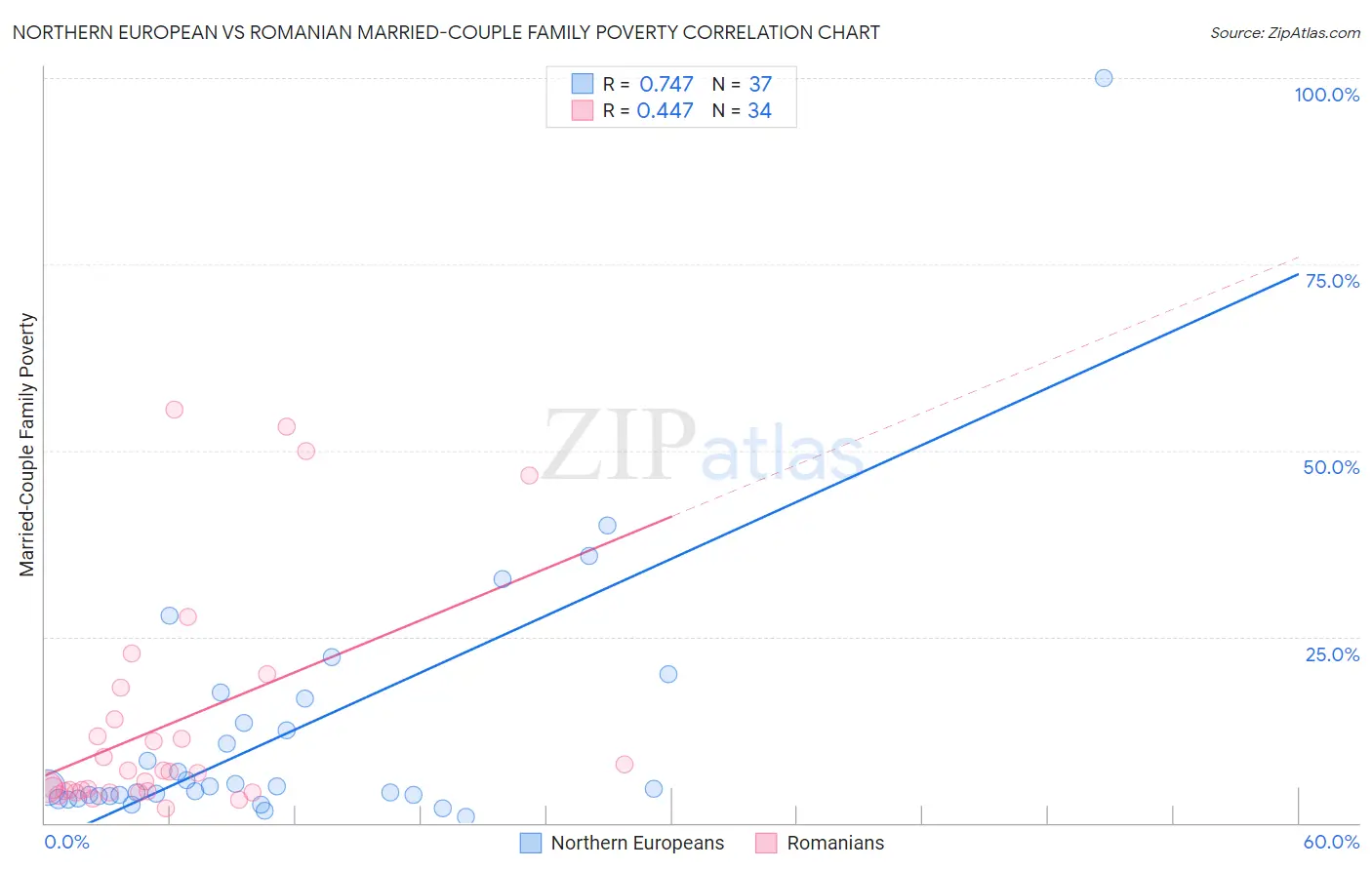 Northern European vs Romanian Married-Couple Family Poverty