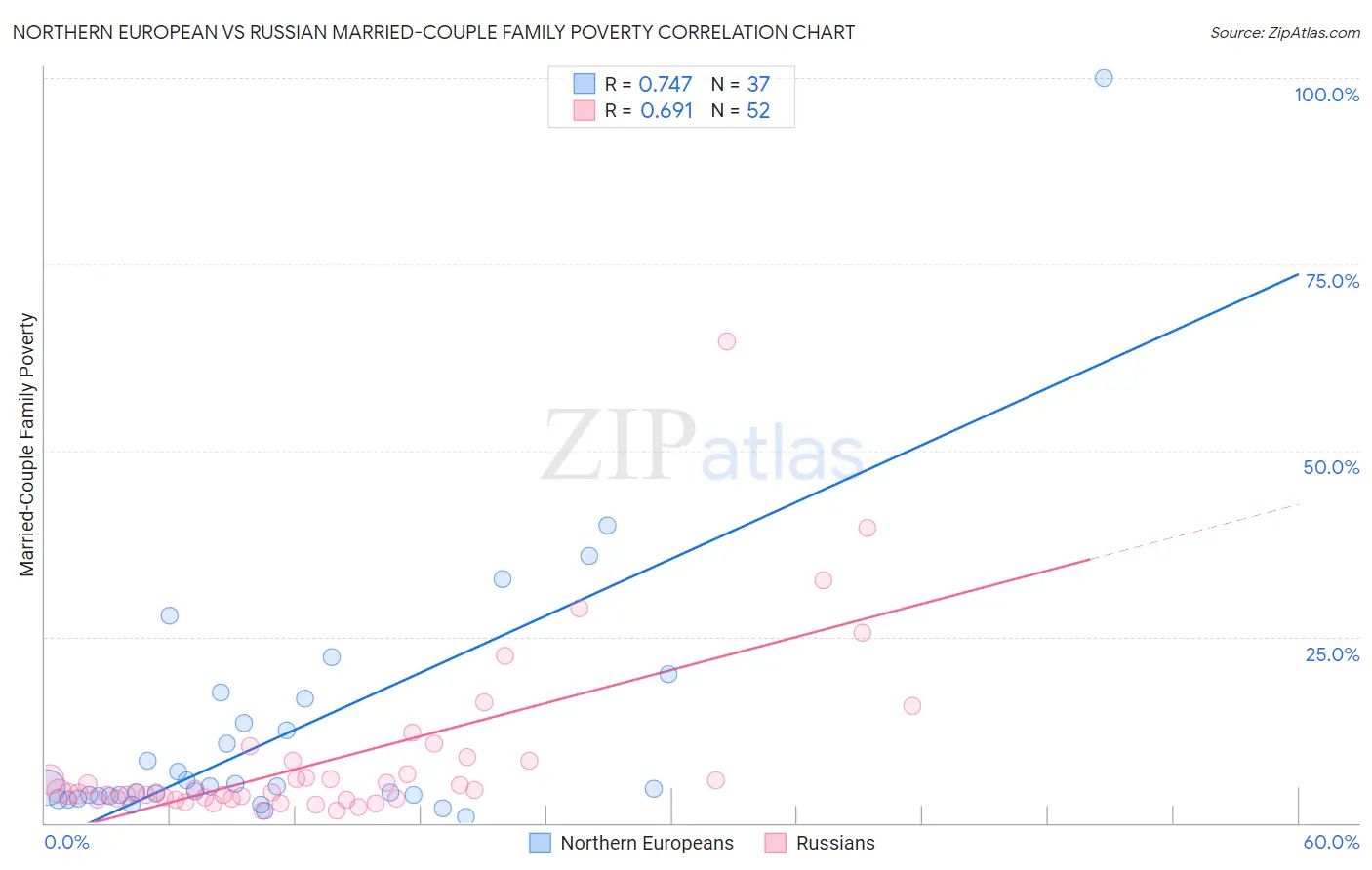 Northern European vs Russian Married-Couple Family Poverty