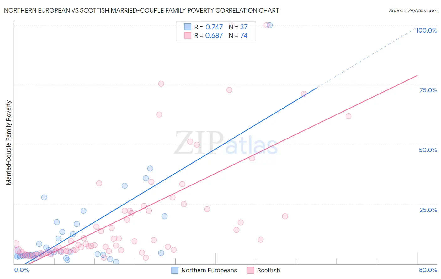 Northern European vs Scottish Married-Couple Family Poverty
