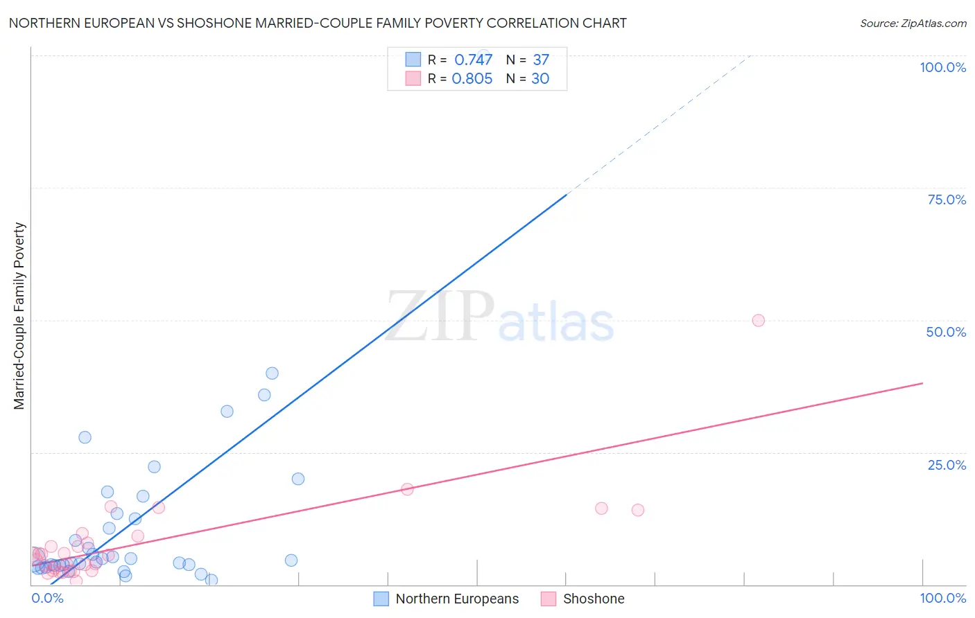 Northern European vs Shoshone Married-Couple Family Poverty
