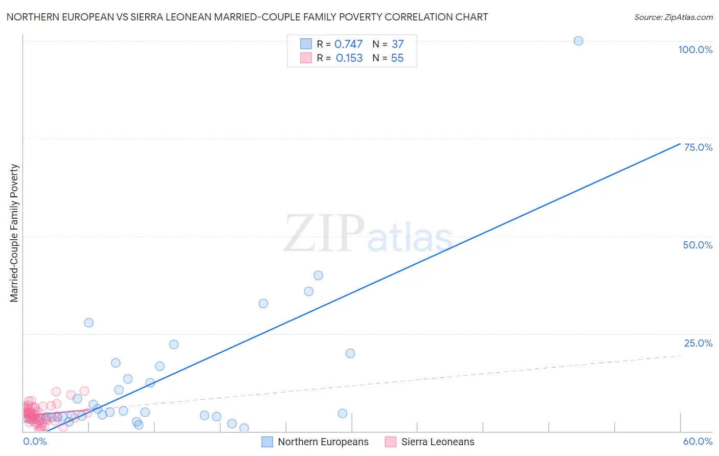 Northern European vs Sierra Leonean Married-Couple Family Poverty